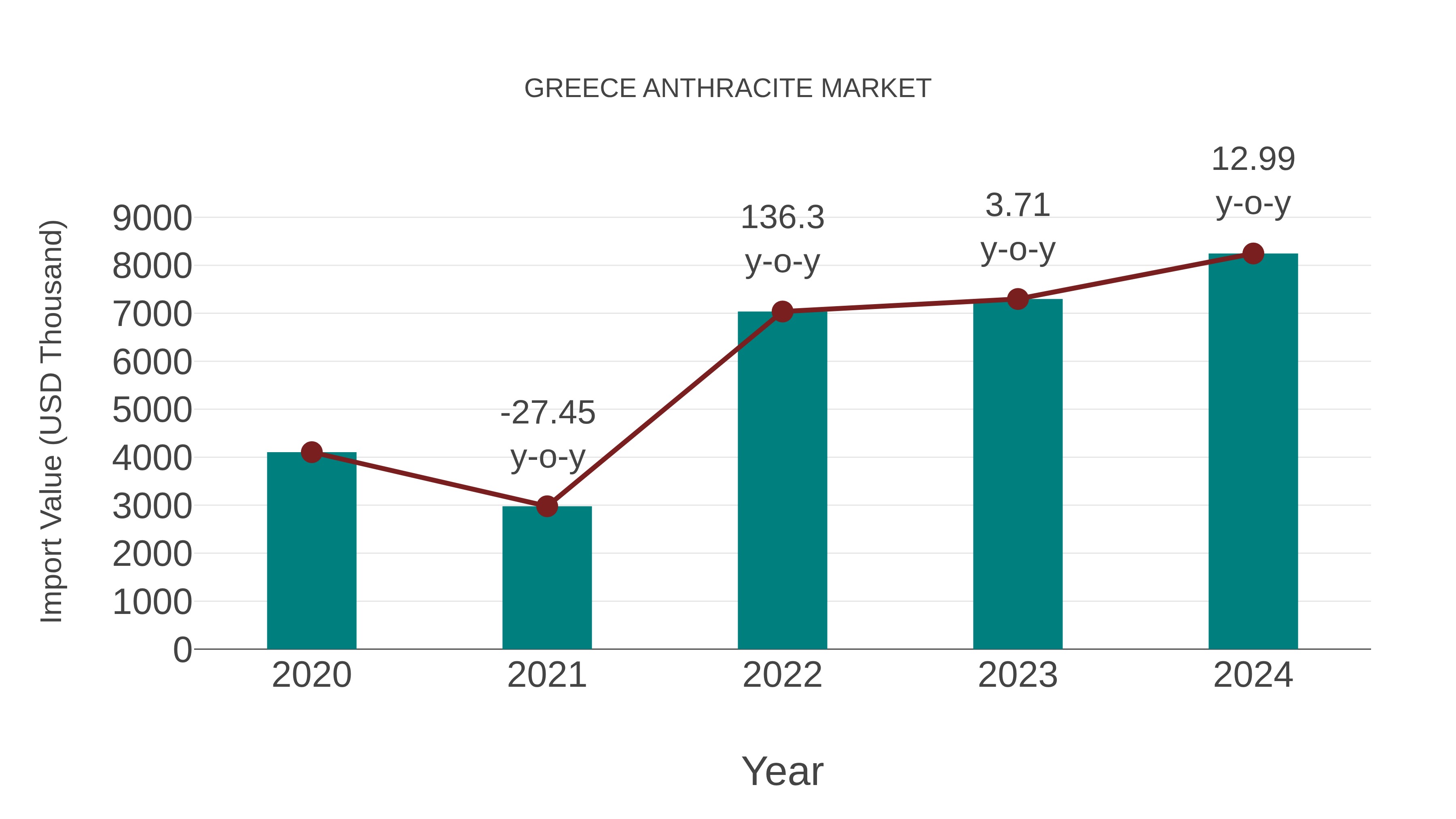  Greece Anthracite Market: Import Trend Analysis