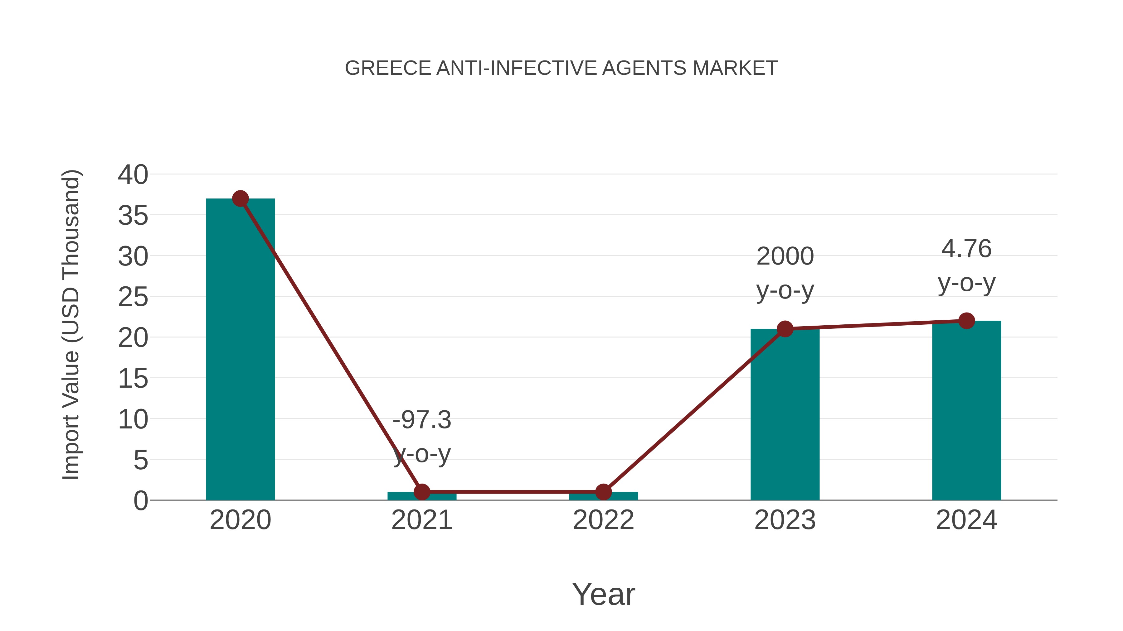 Greece Anti-infective Agents Market: Import Trend Analysis