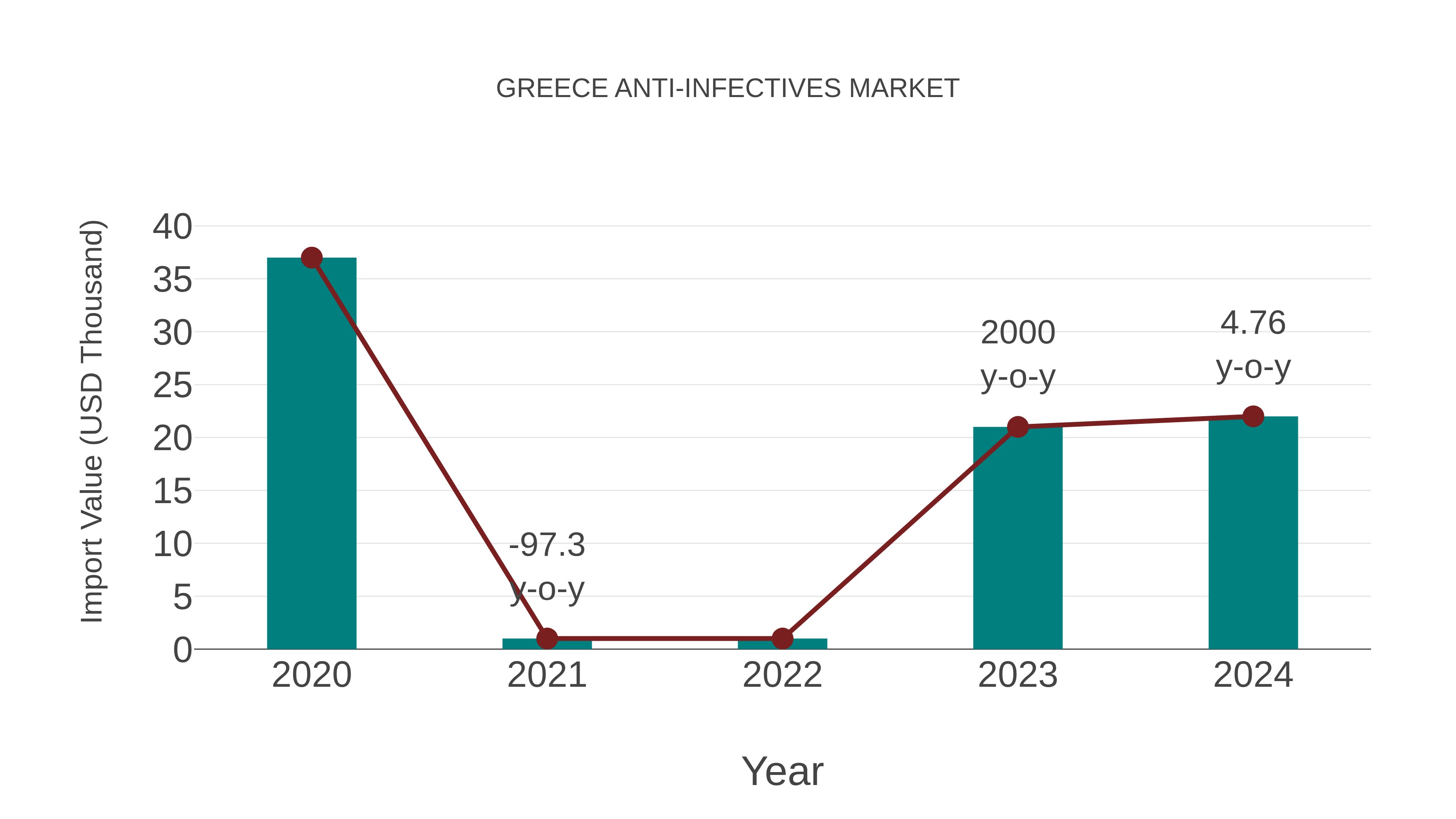  Greece Anti-infectives Market: Import Trend Analysis