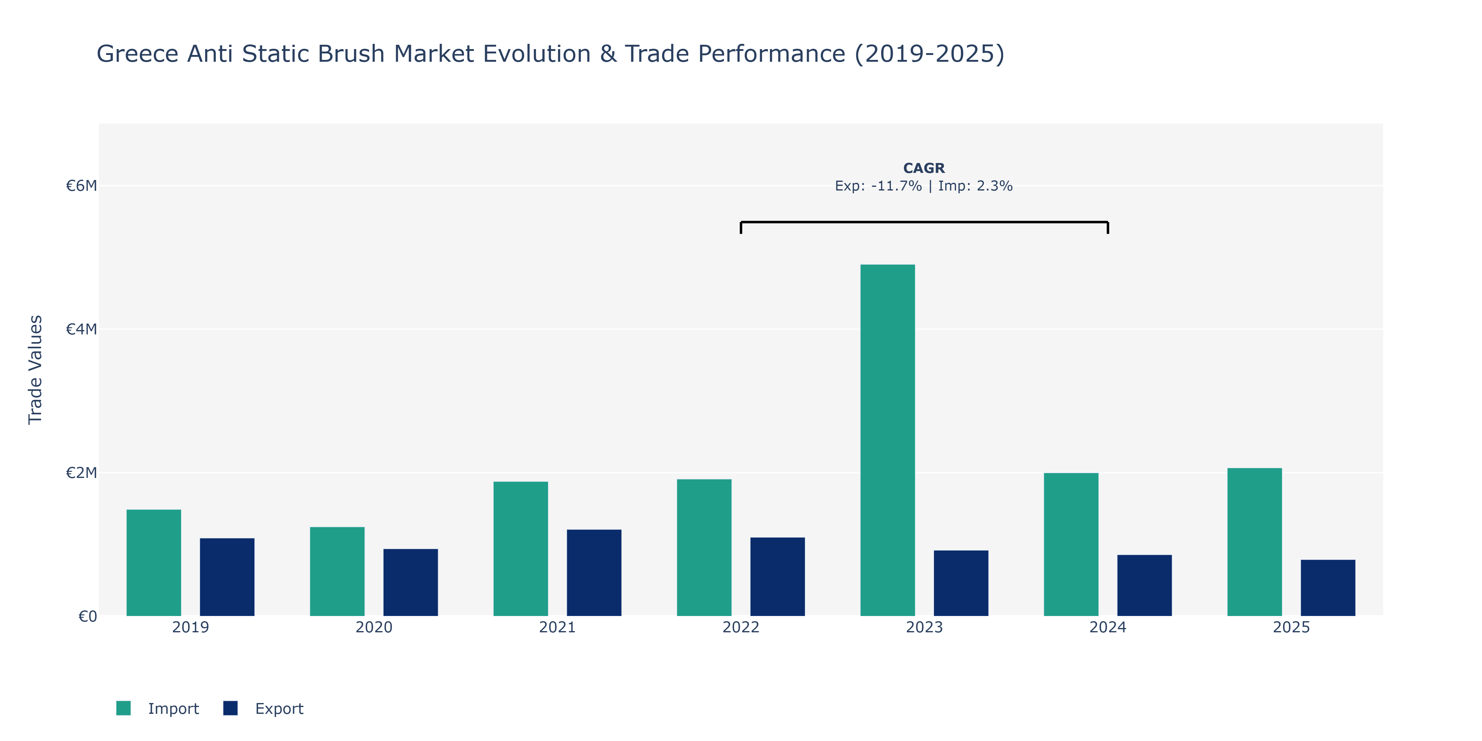 Greece Anti Static Brush Market: Production & Trade Performance (2019-2025)