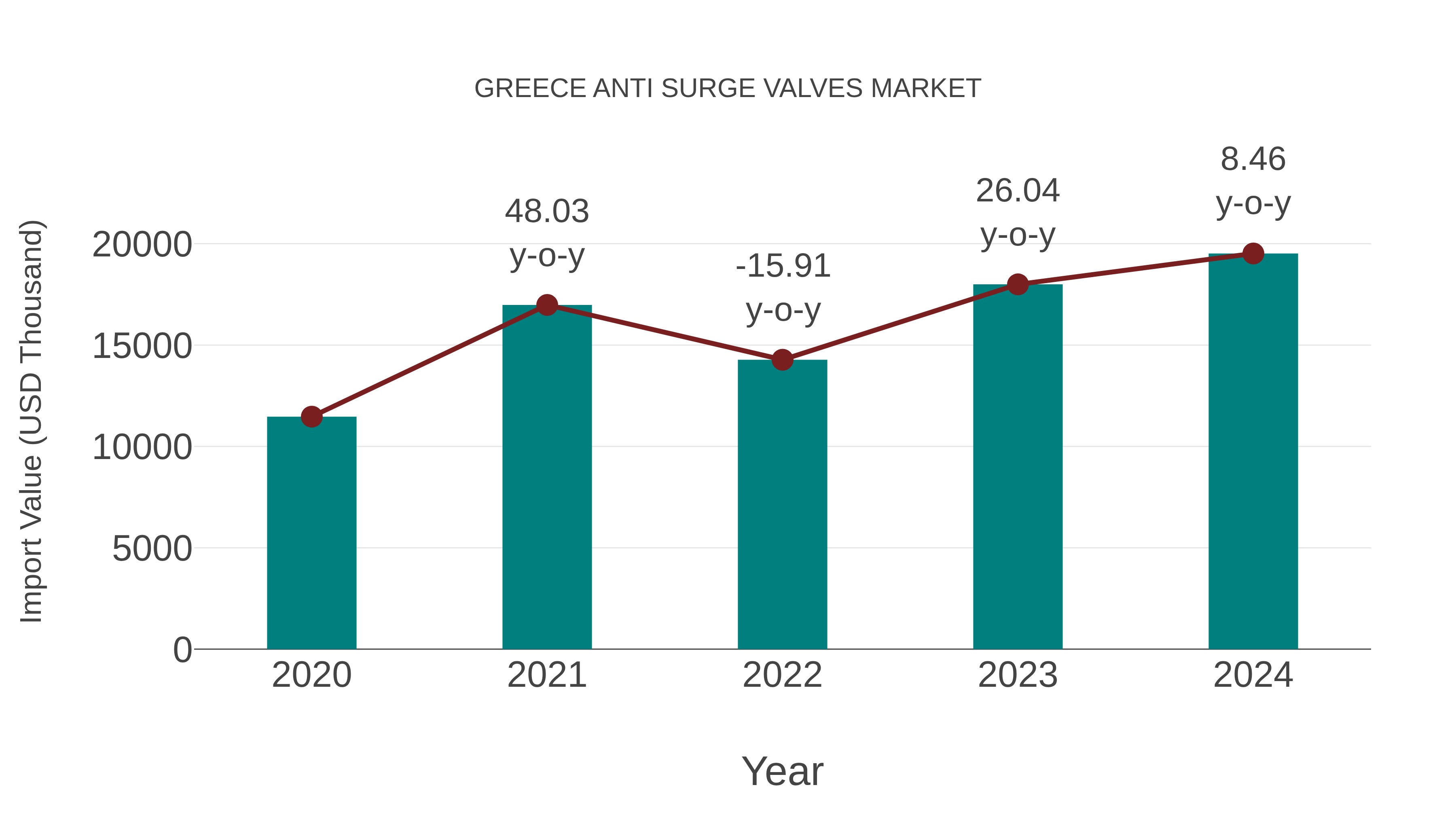  Greece Anti Surge Valves Market: Import Trend Analysis