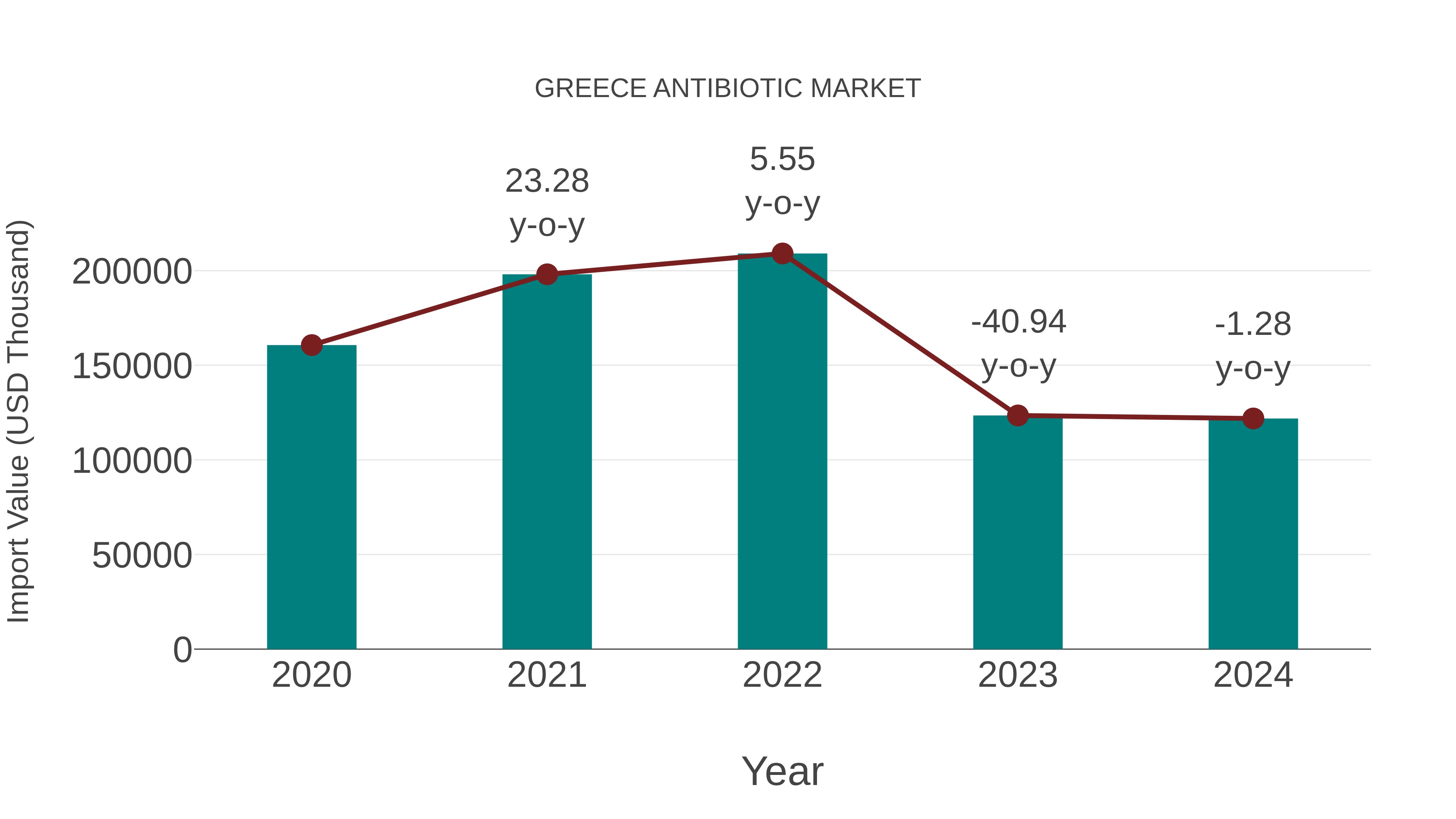  Greece Antibiotic Market: Import Trend Analysis