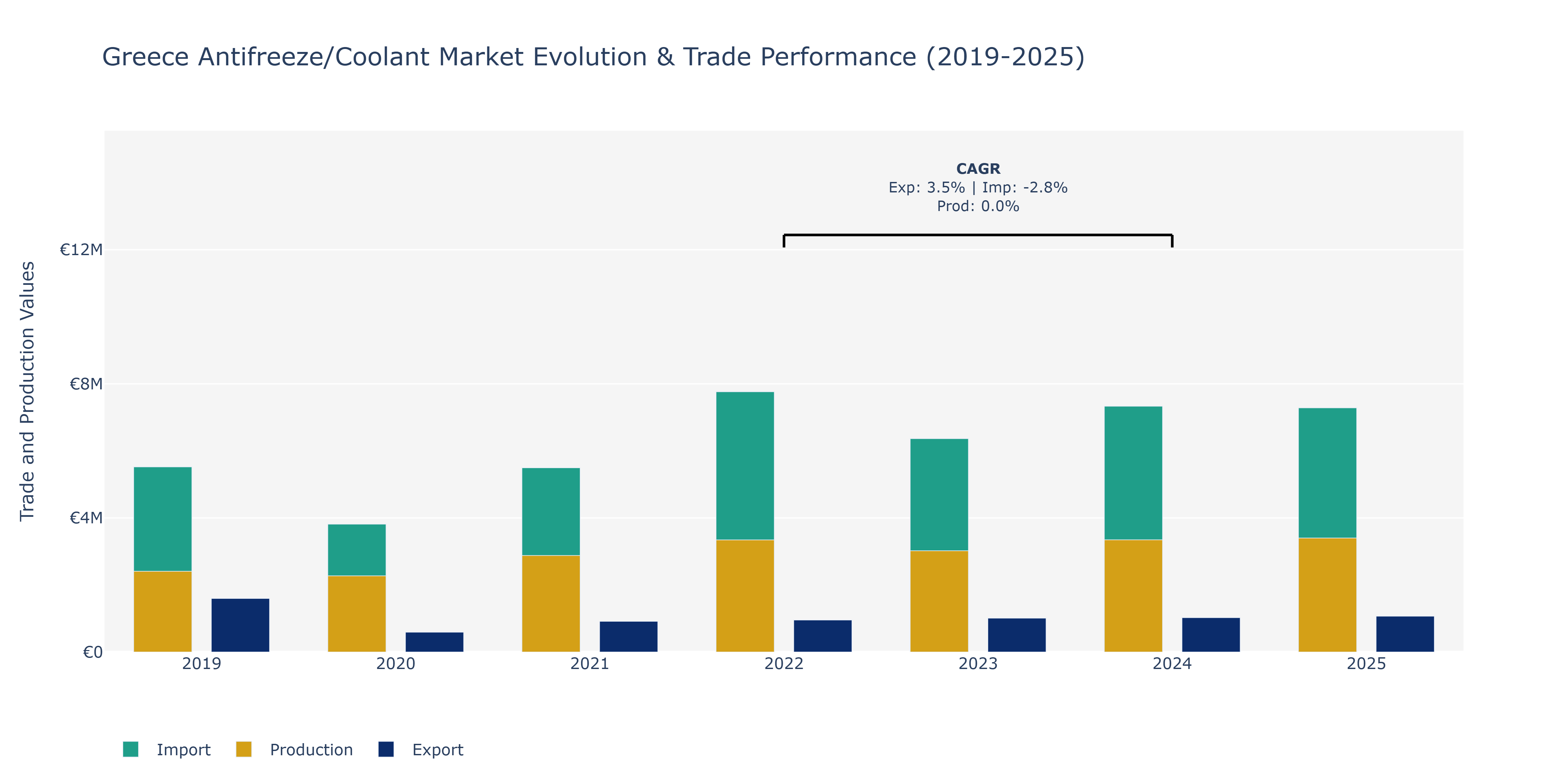 Greece Antifreeze/Coolant Market: Production & Trade Performance (2019-2025)