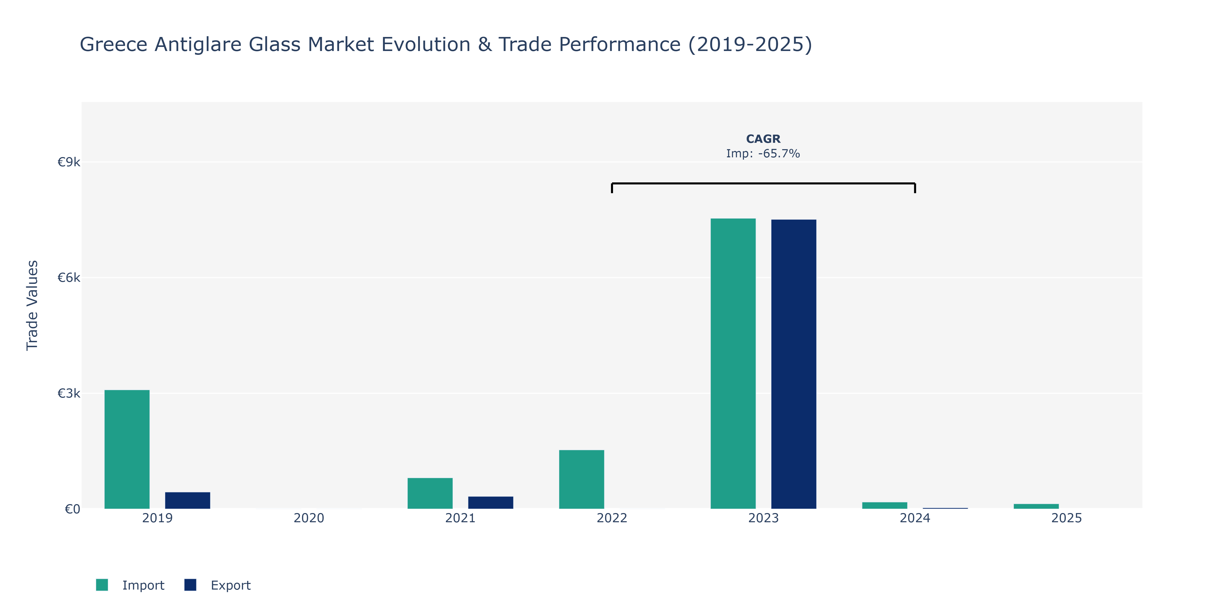 Greece Antiglare Glass Market: Production & Trade Performance (2019-2025) Size