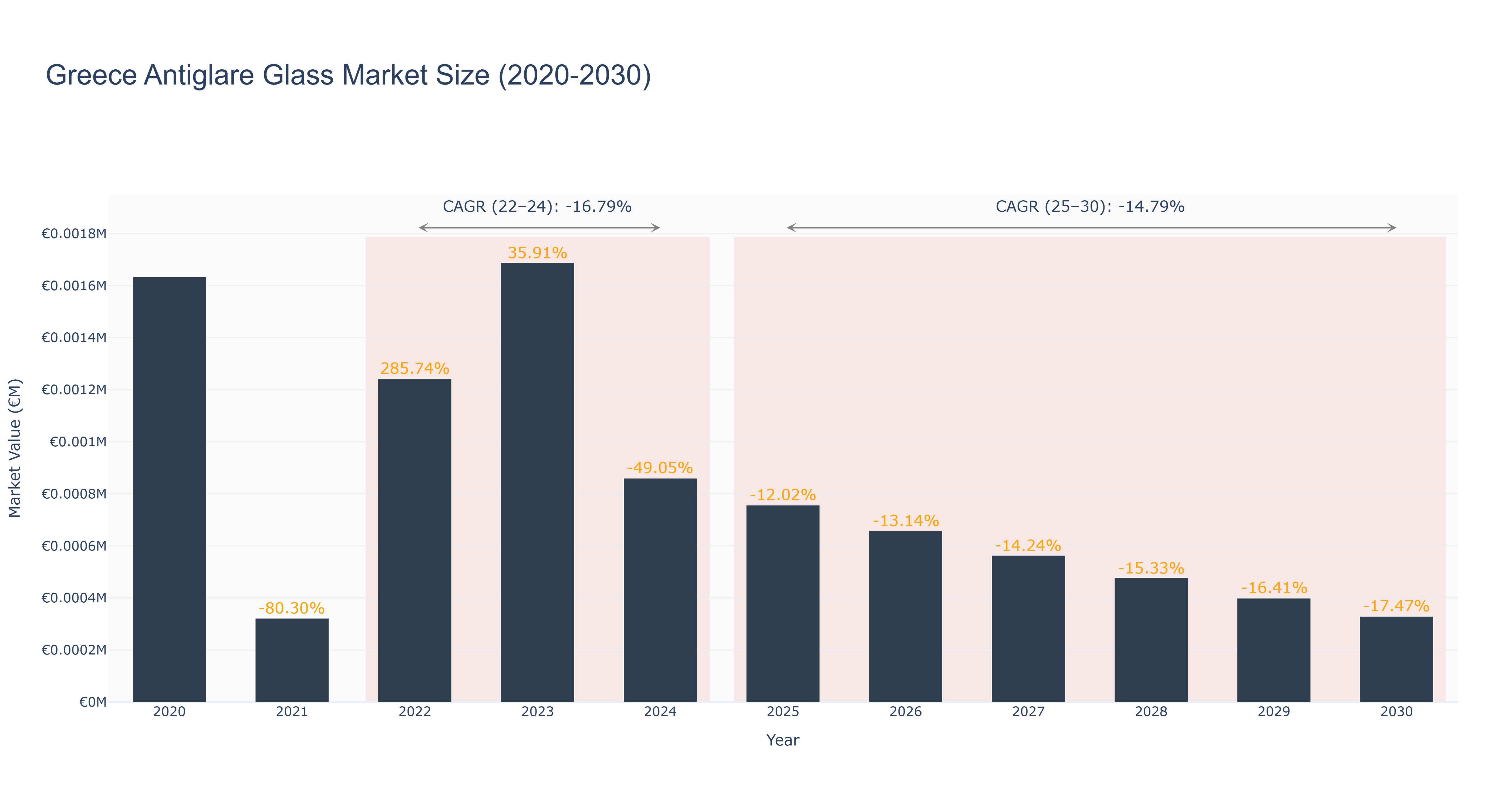 Greece Antiglare Glass Market Size (2020-2030) Size