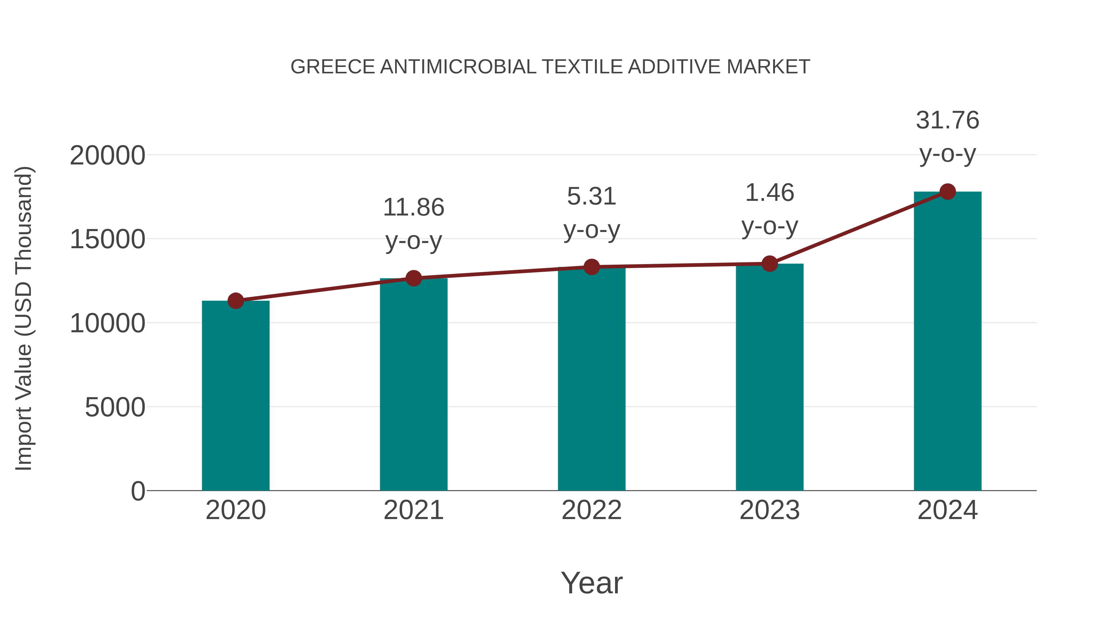  Greece Antimicrobial Textile Additive Market: Import Trend Analysis