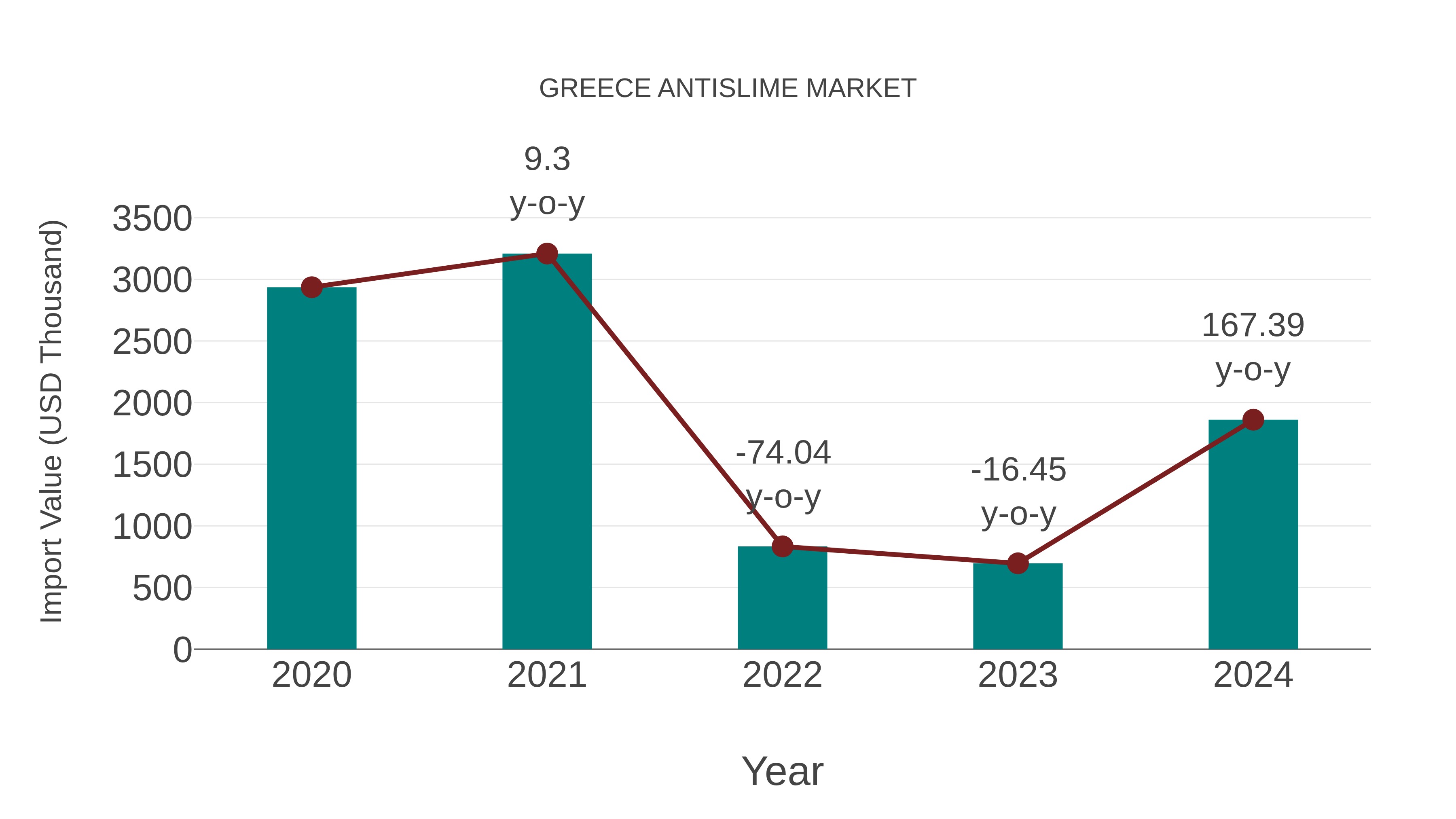  Greece Antislime Market: Import Trend Analysis
