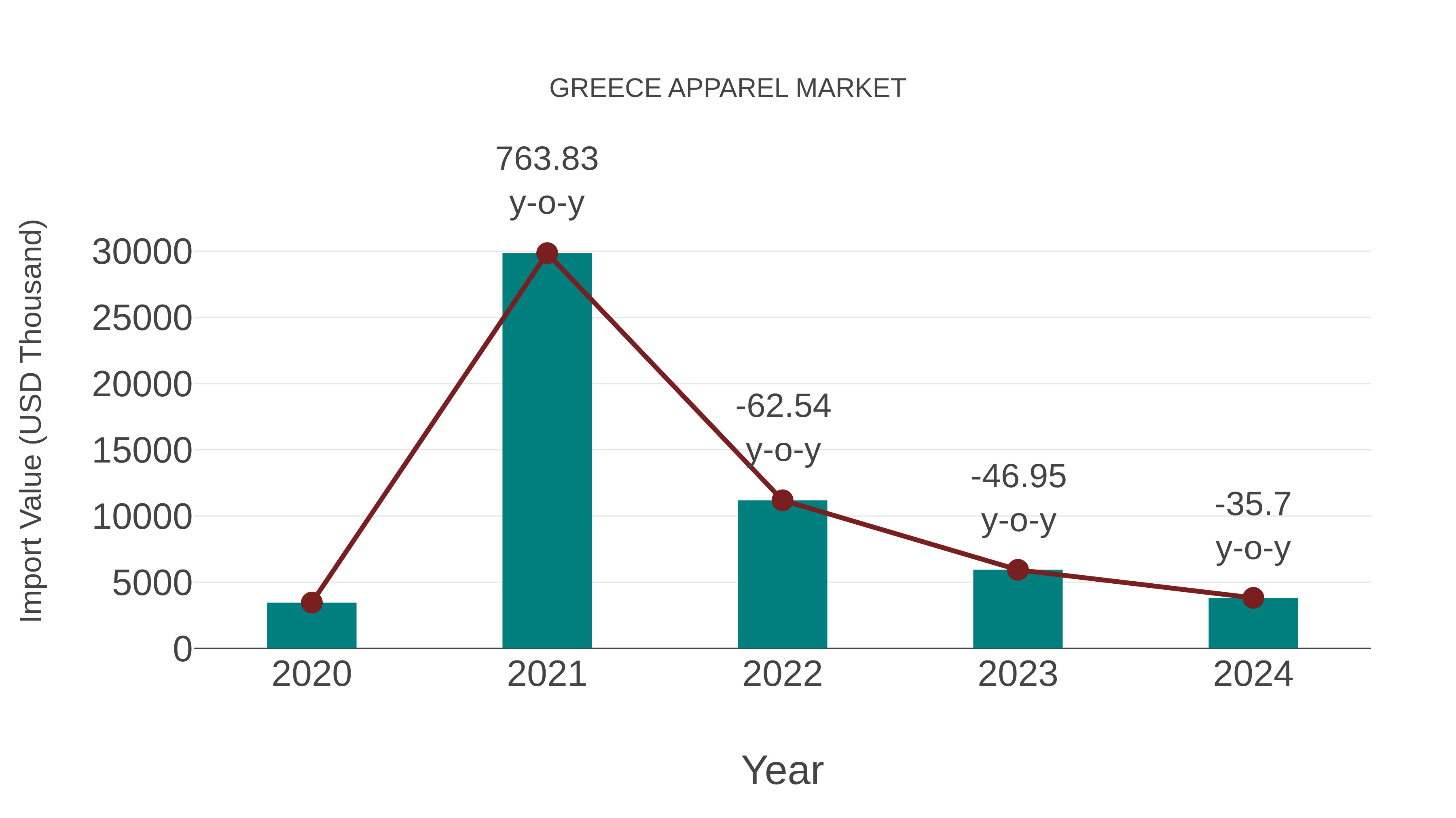  Greece Apparel Market: Import Trend Analysis