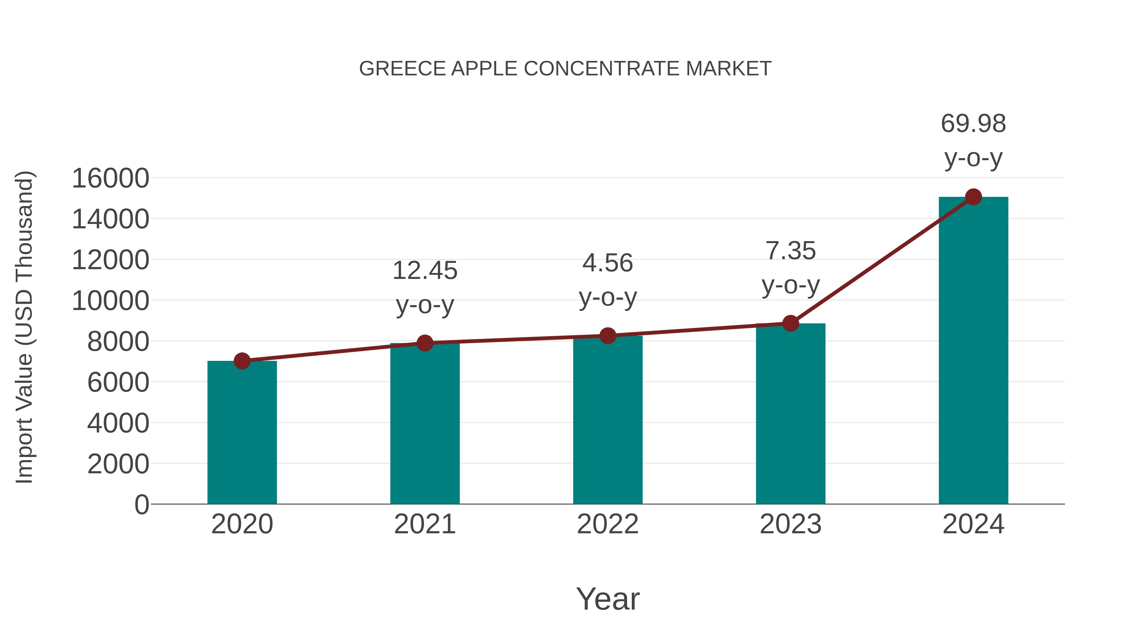  Greece Apple Concentrate Market: Import Trend Analysis