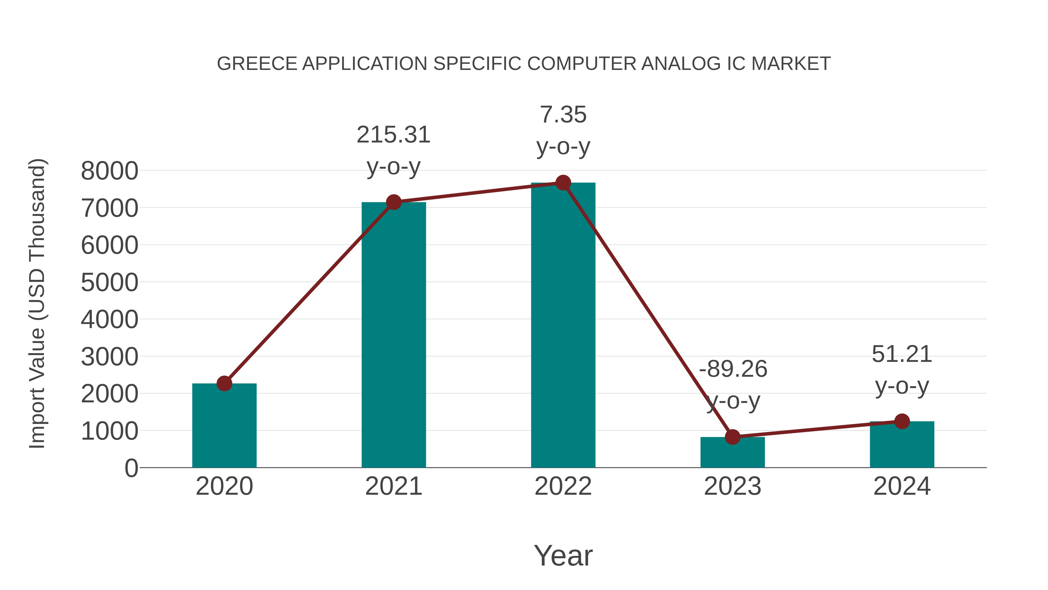 Greece Application Specific Computer Analog Ic Market: Import Trend Analysis