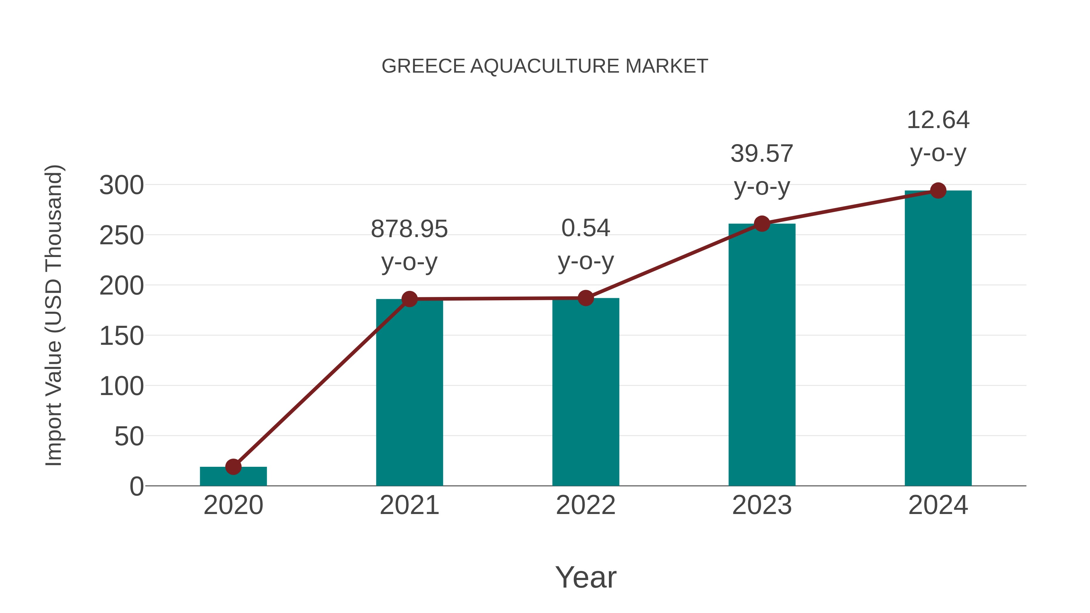 Greece Aquaculture Market: Import Trend Analysis