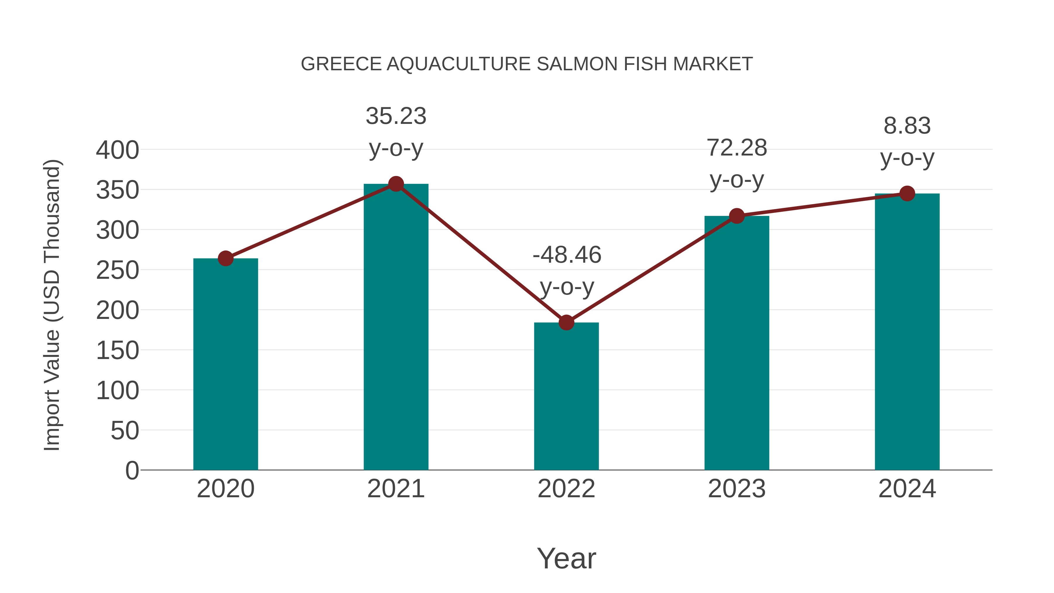 Greece Aquaculture Salmon Fish Market: Import Trend Analysis