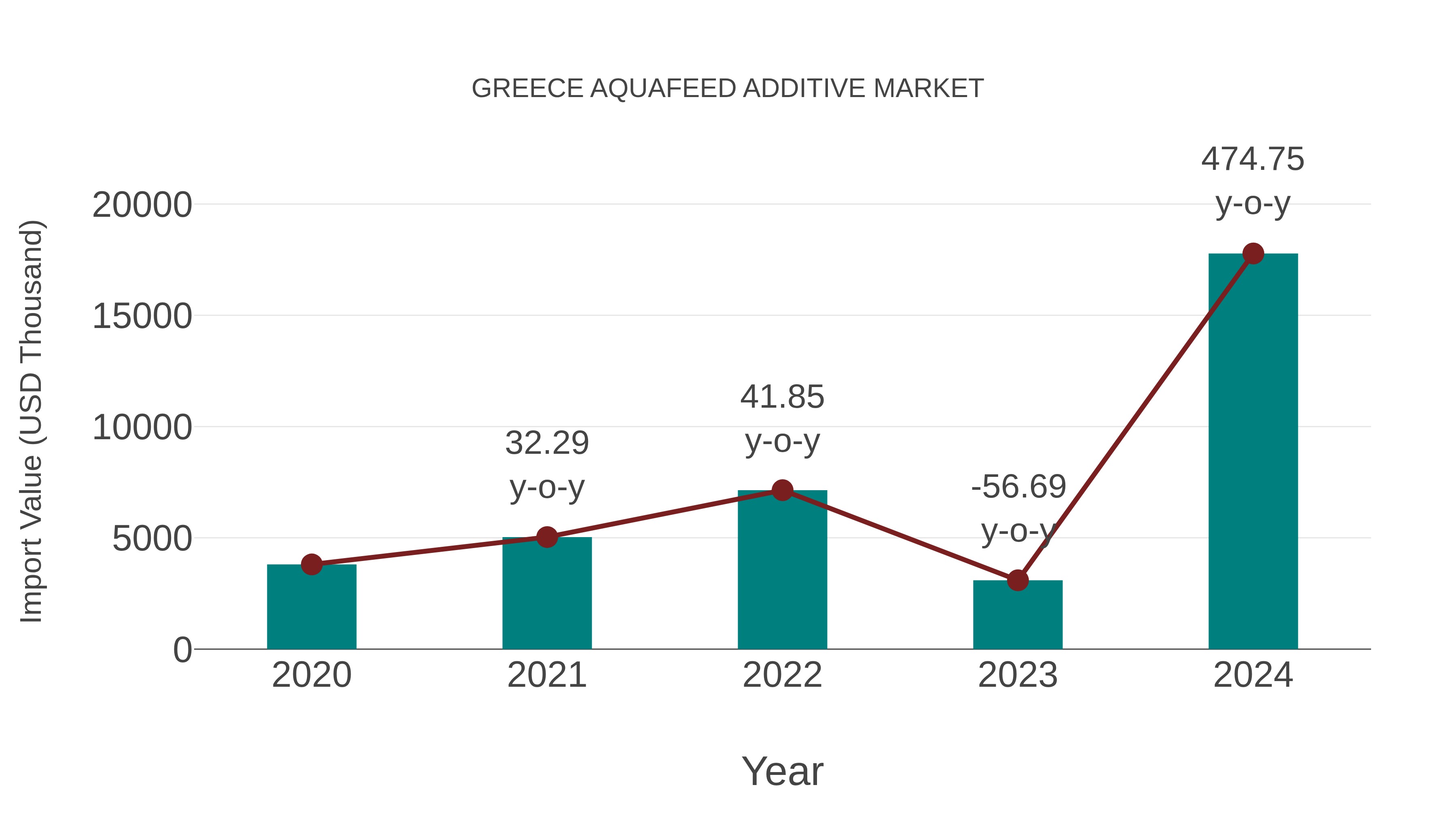  Greece Aquafeed Additive Market: Import Trend Analysis