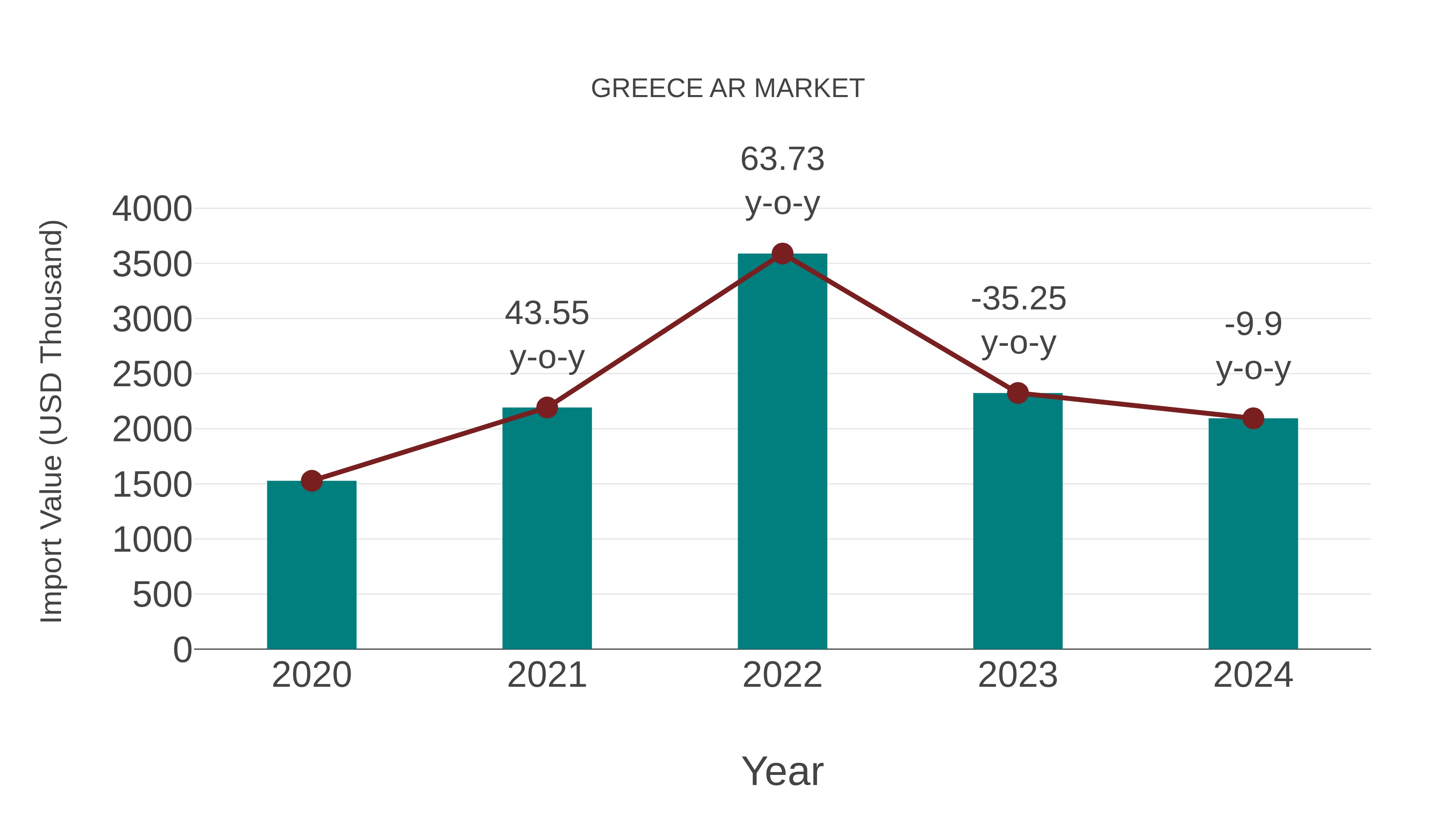 Greece Ar Market: Import Trend Analysis