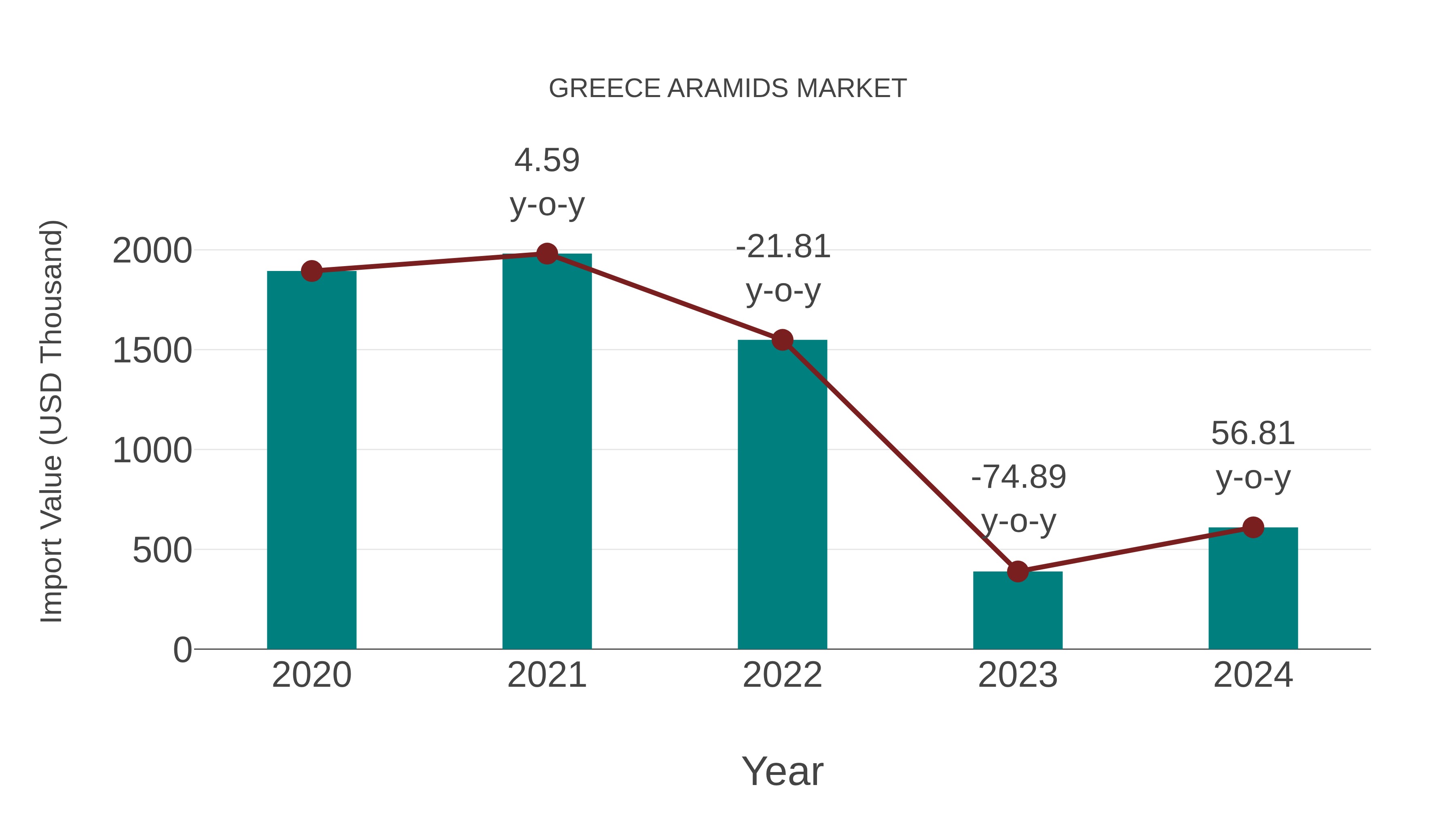  Greece Aramids Market: Import Trend Analysis