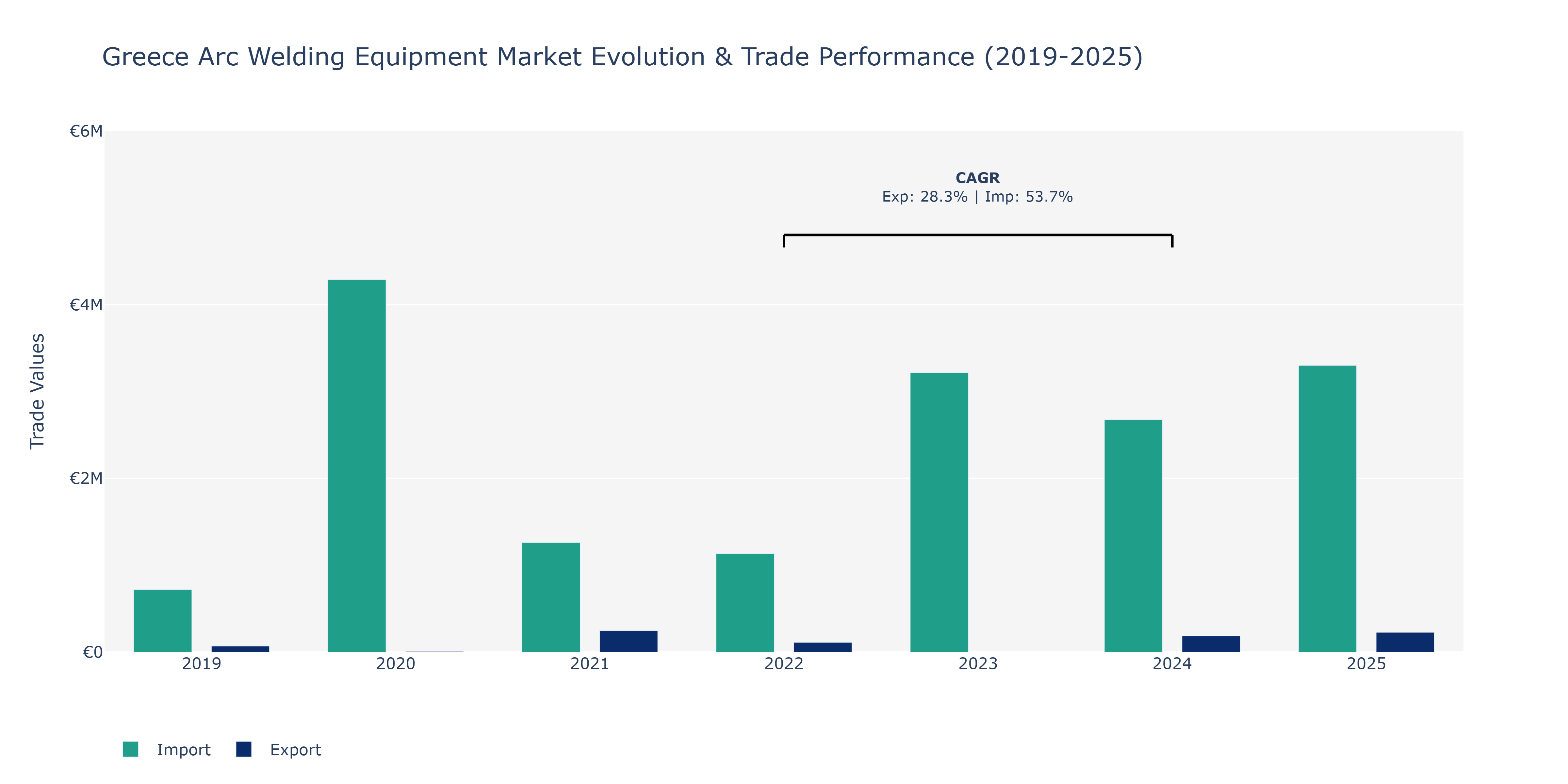 Greece Arc Welding Equipment Market: Production & Trade Performance (2019-2025)