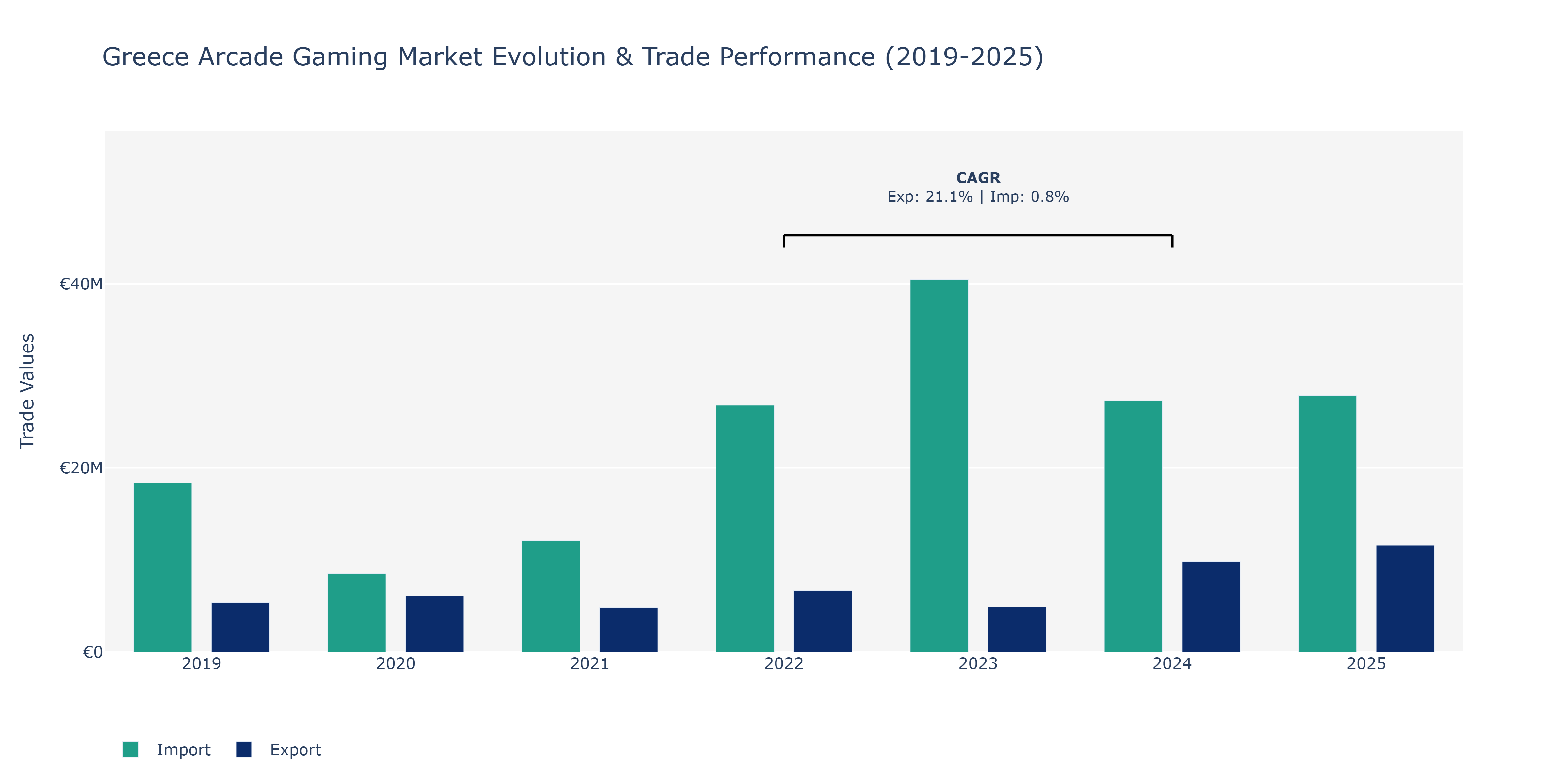 Greece Arcade Gaming Market: Production & Trade Performance (2019-2025)