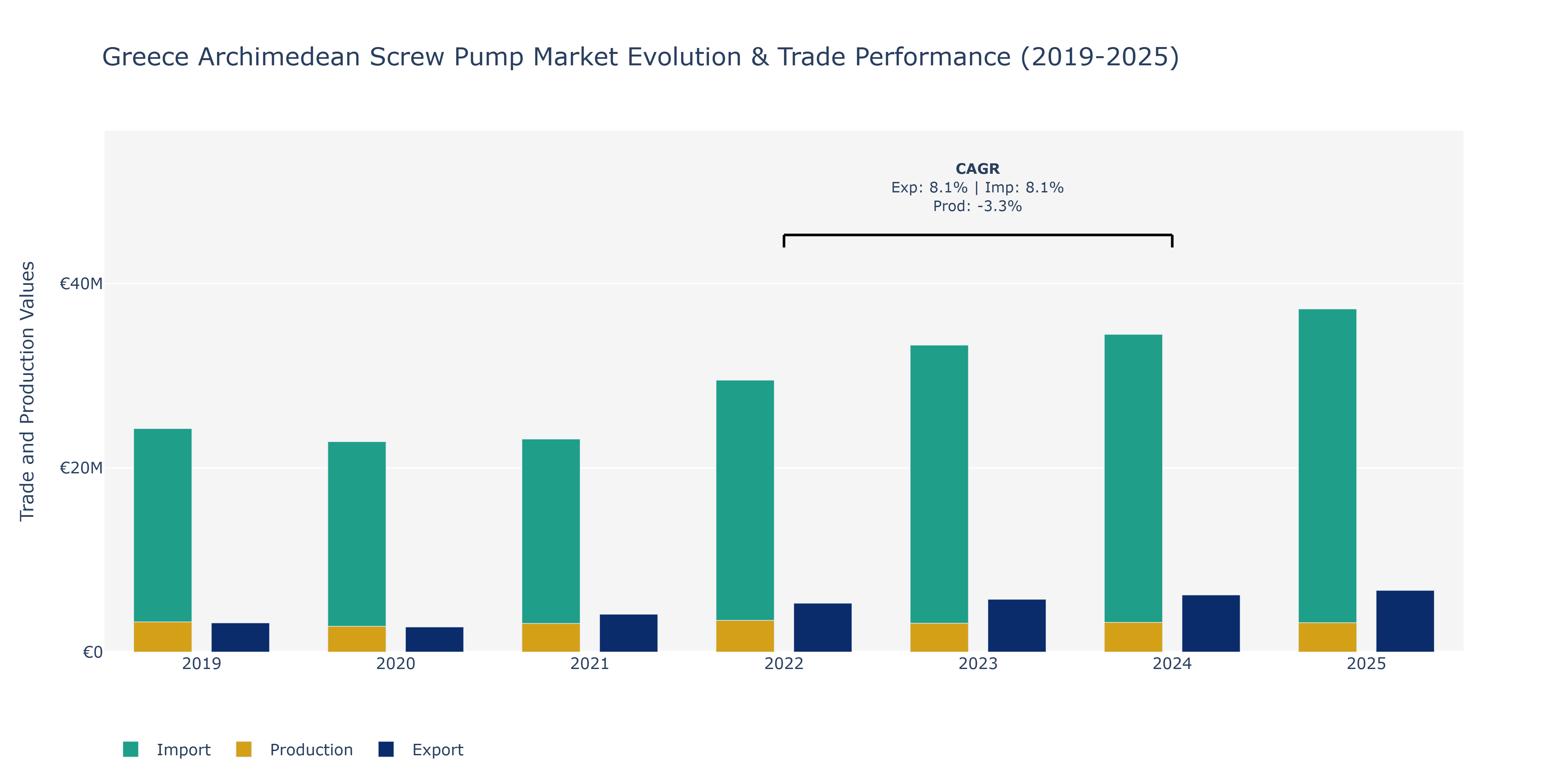 Greece Archimedean Screw Pump Market: Production & Trade Performance (2019-2025)