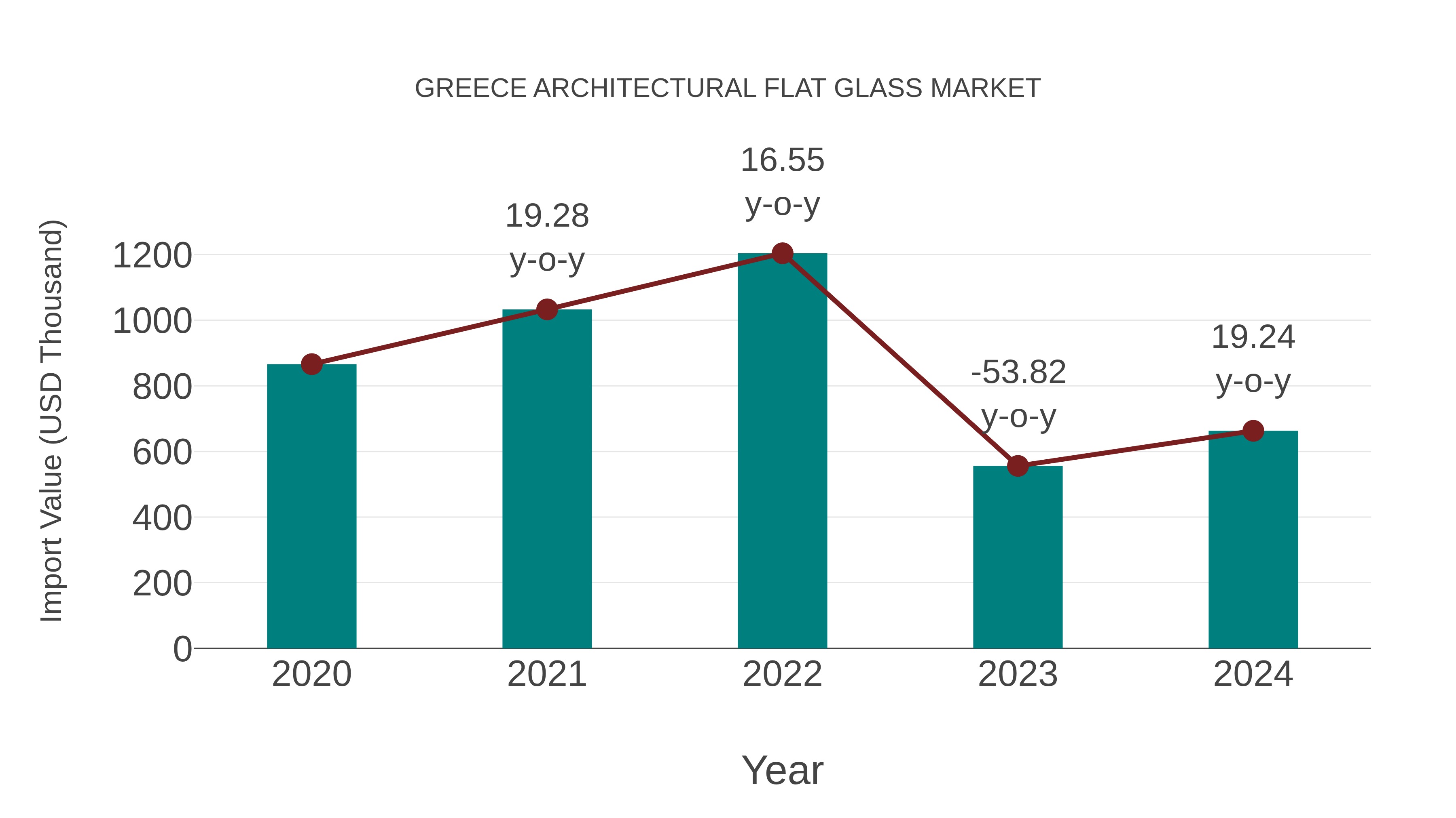  Greece Architectural Flat Glass Market: Import Trend Analysis