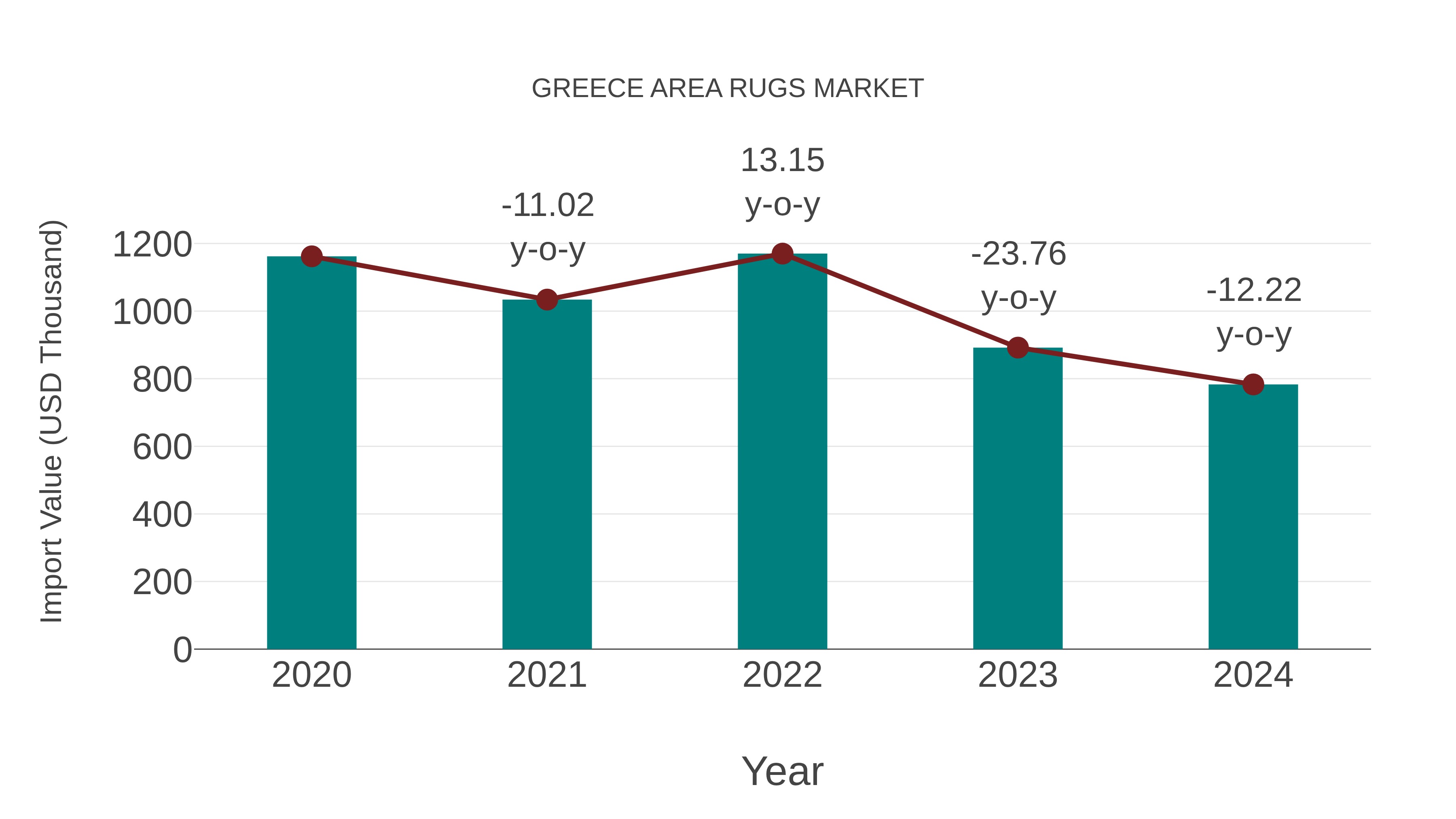 Greece Area Rugs Market: Import Trend Analysis