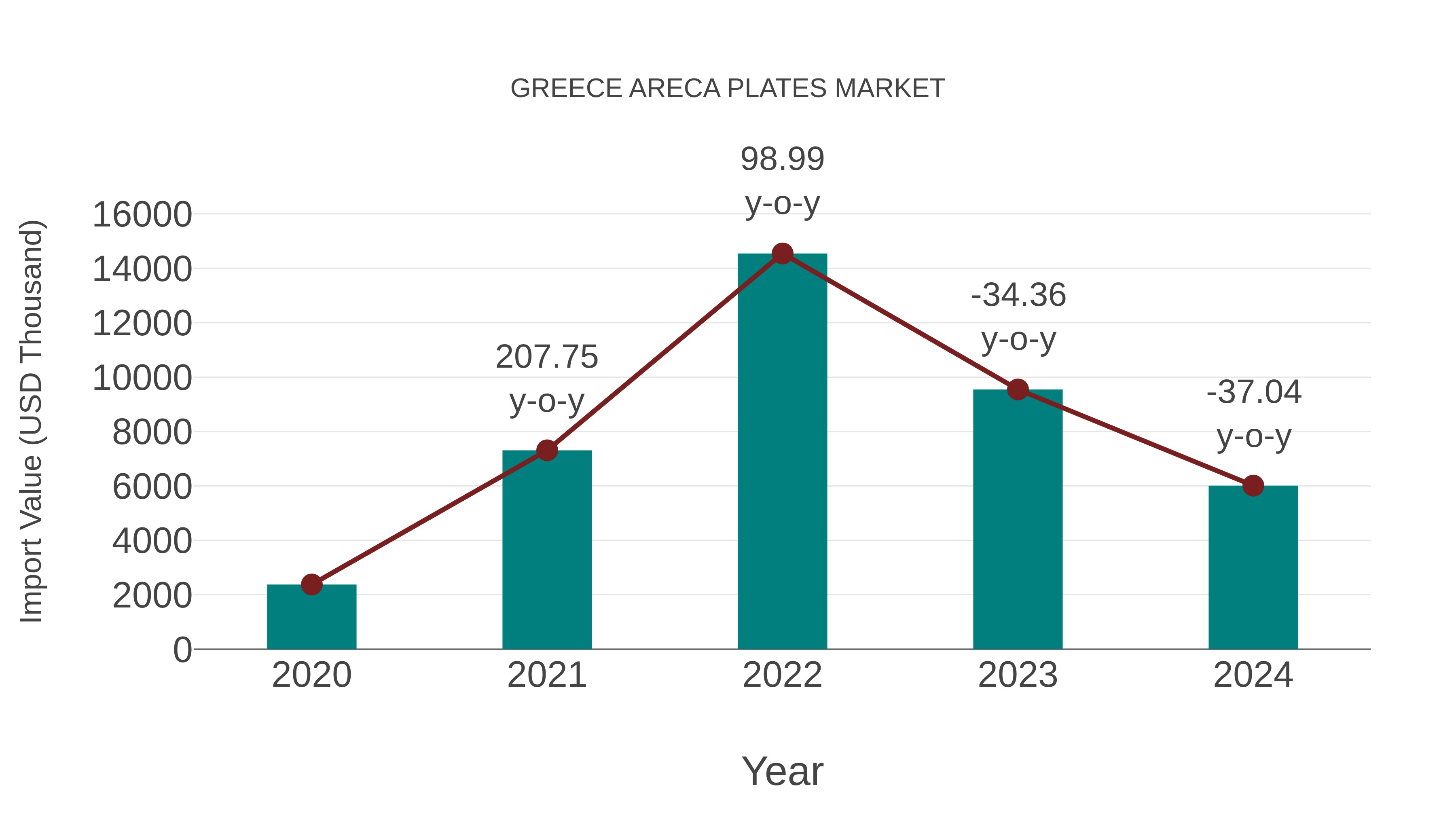  Greece Areca Plates Market: Import Trend Analysis