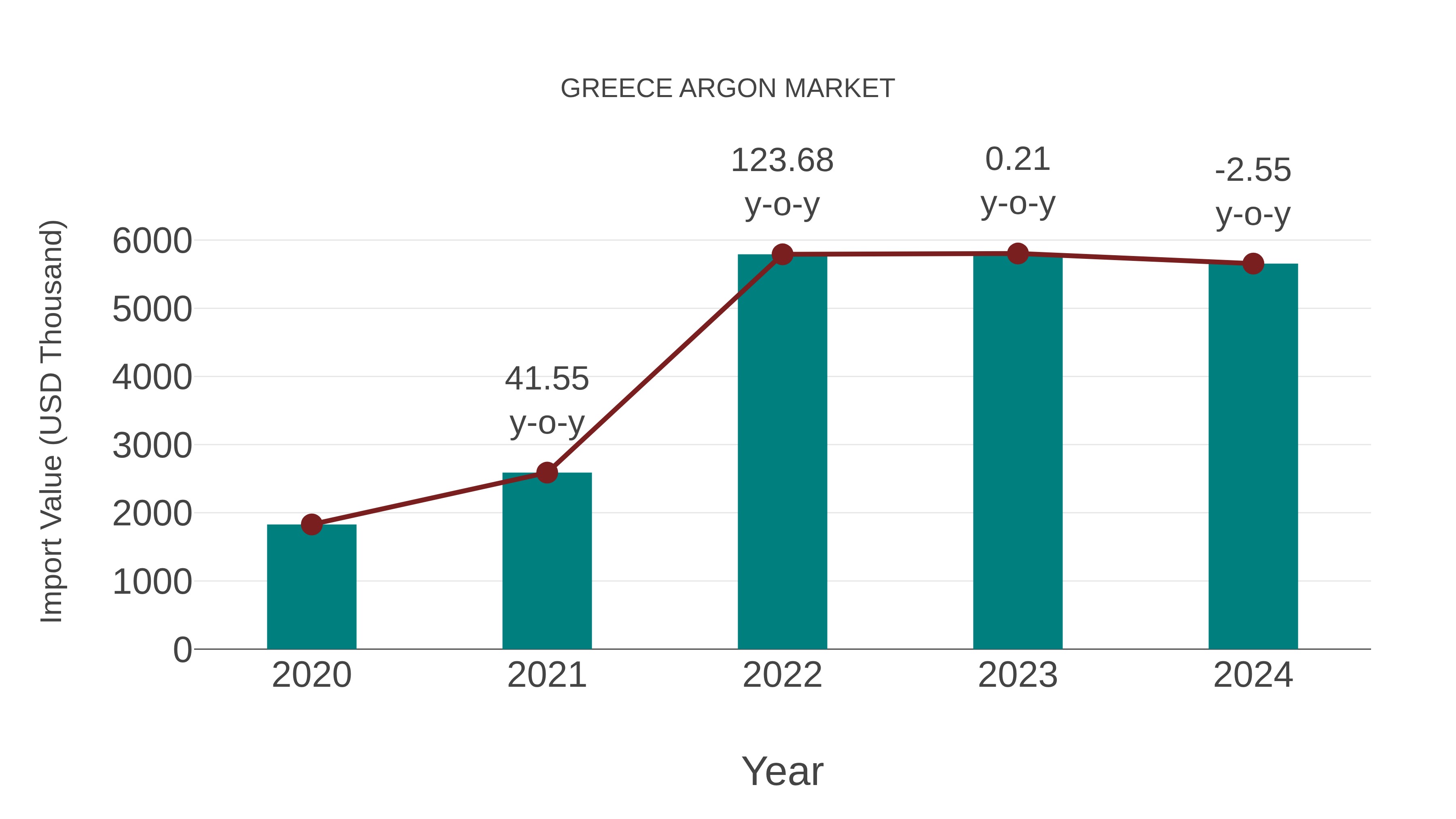  Greece Argon Market: Import Trend Analysis