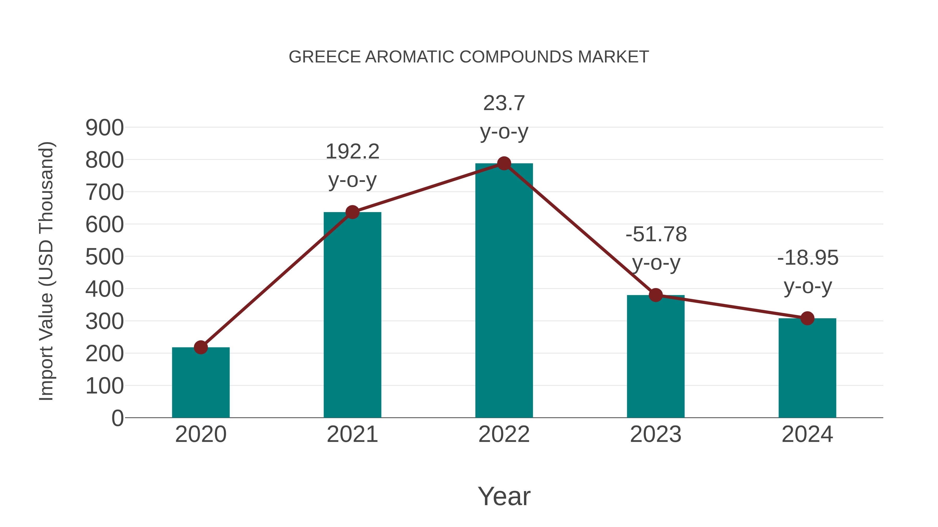  Greece Aromatic Compounds Market: Import Trend Analysis