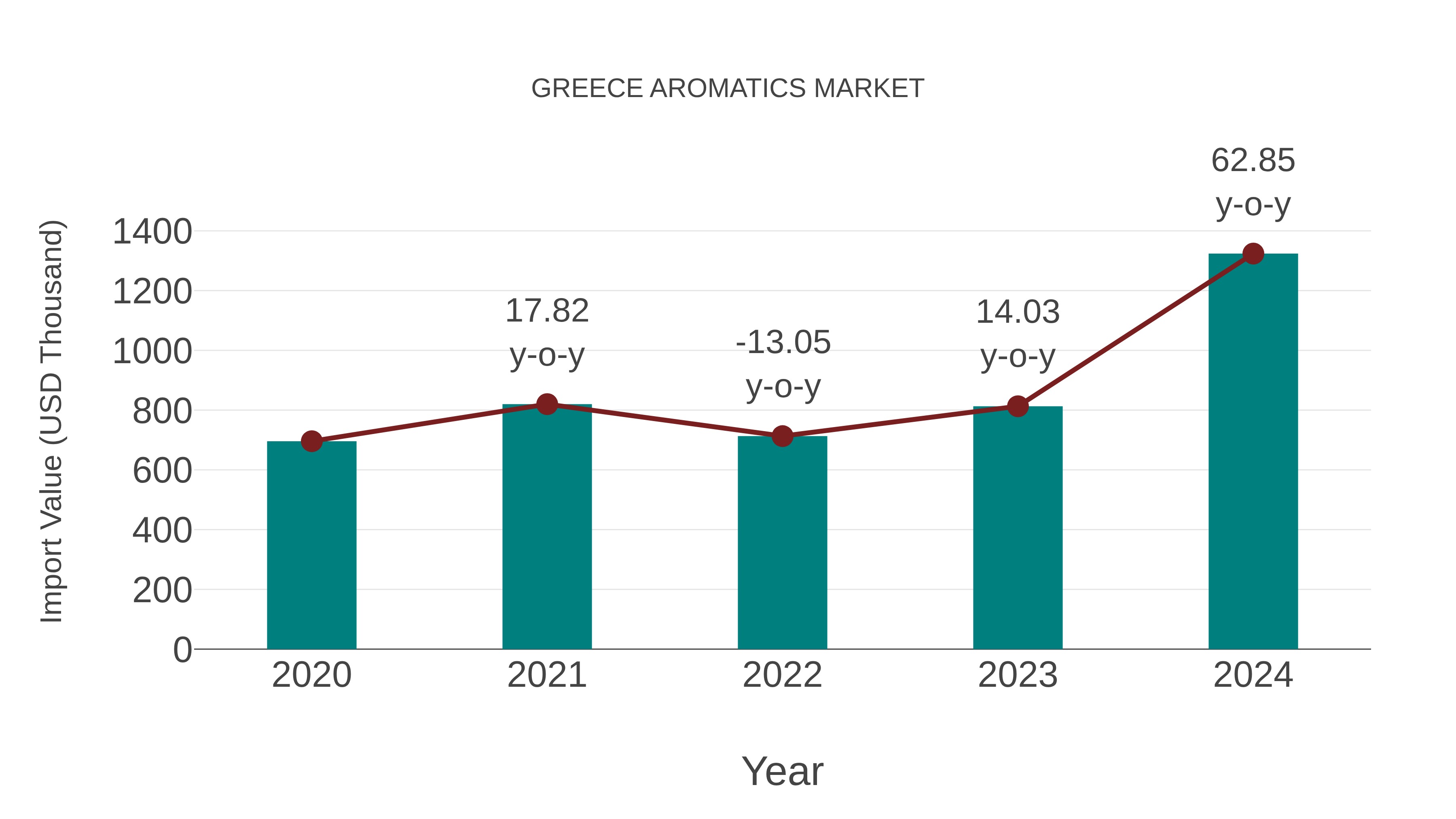  Greece Aromatics Market: Import Trend Analysis
