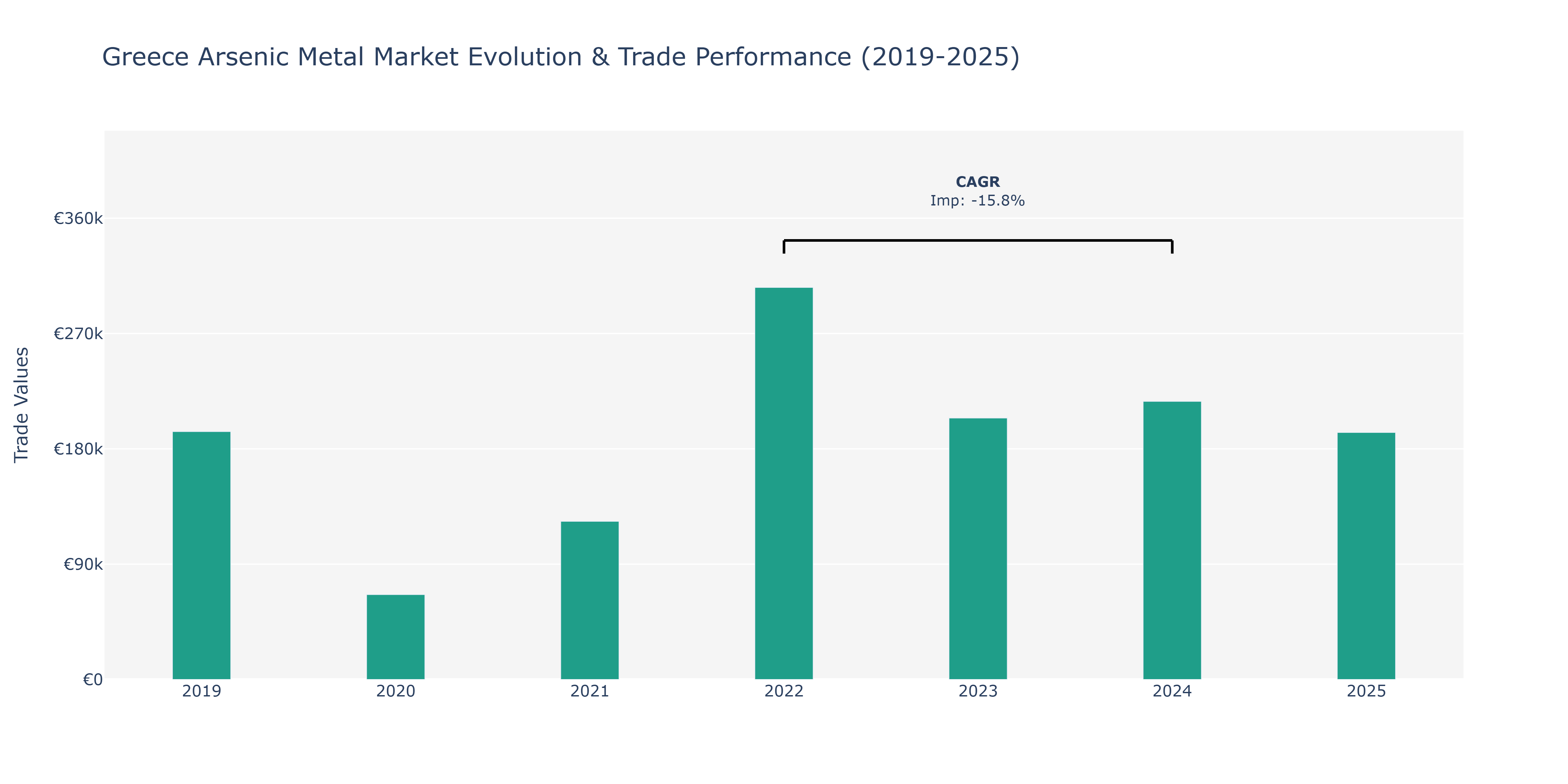 Greece Arsenic Metal Market: Production & Trade Performance (2019-2025)