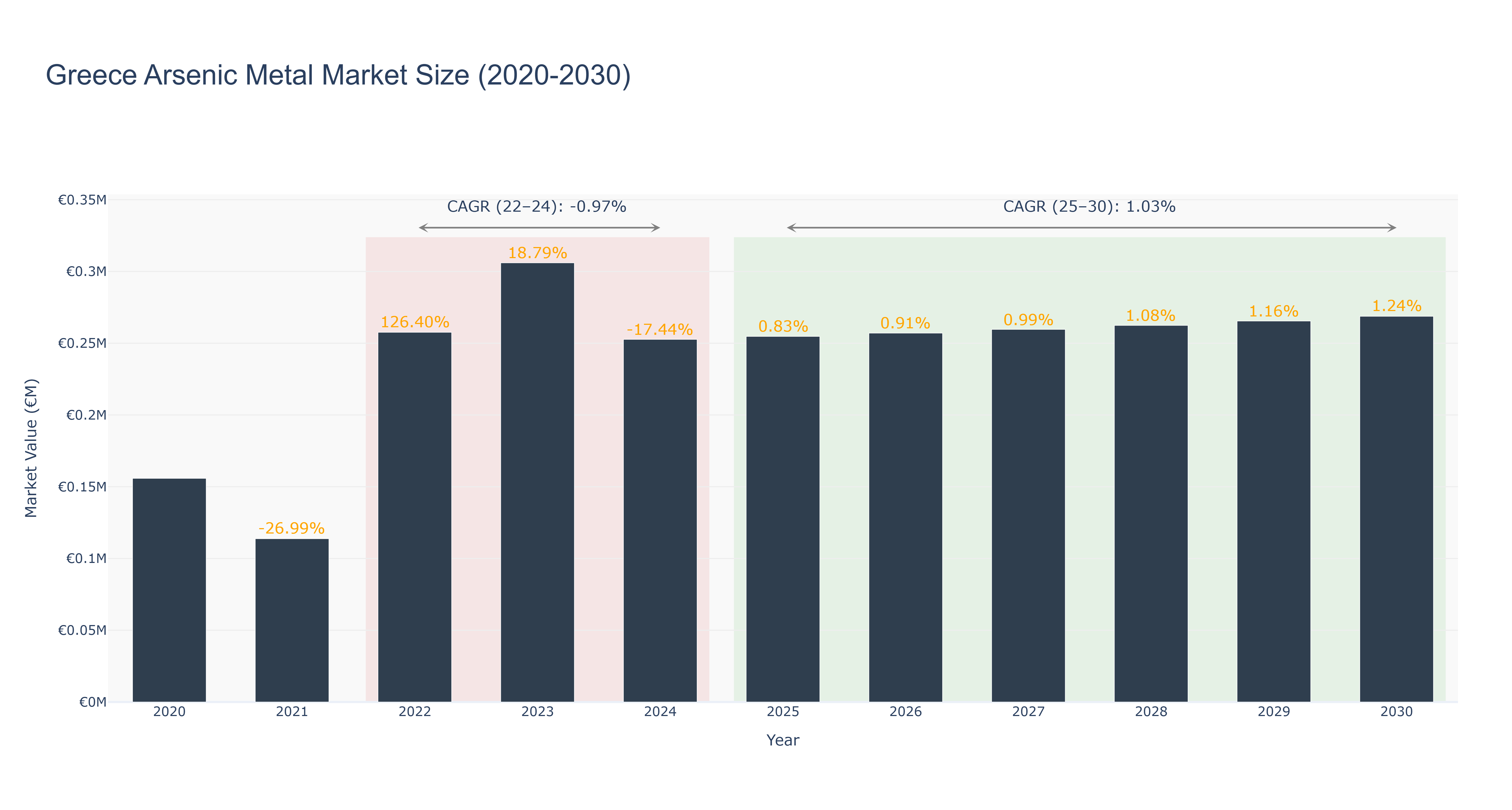 Greece Arsenic Metal Market Size (2020-2030)