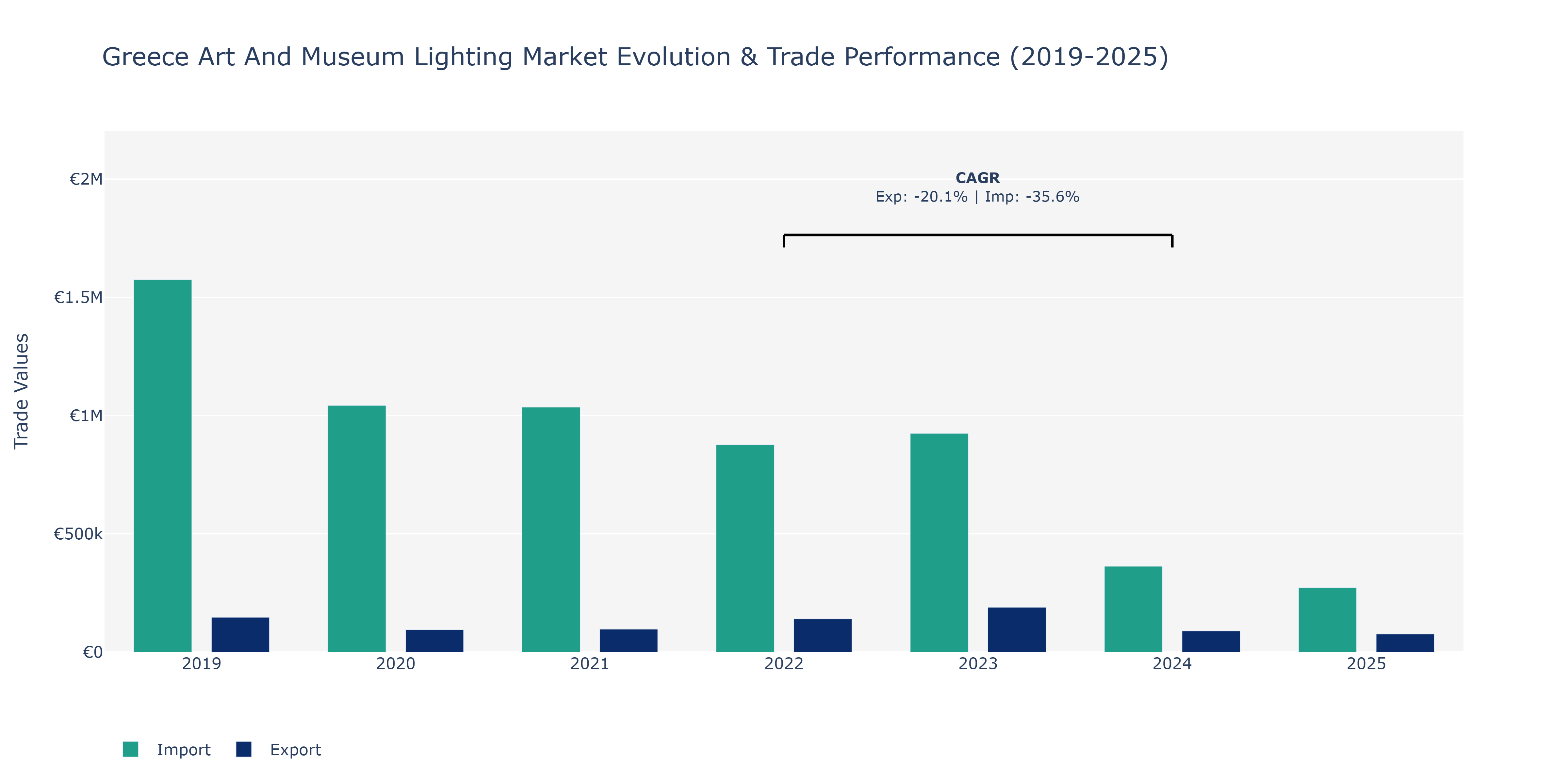 Greece Art And Museum Lighting Market: Production & Trade Performance (2019-2025)