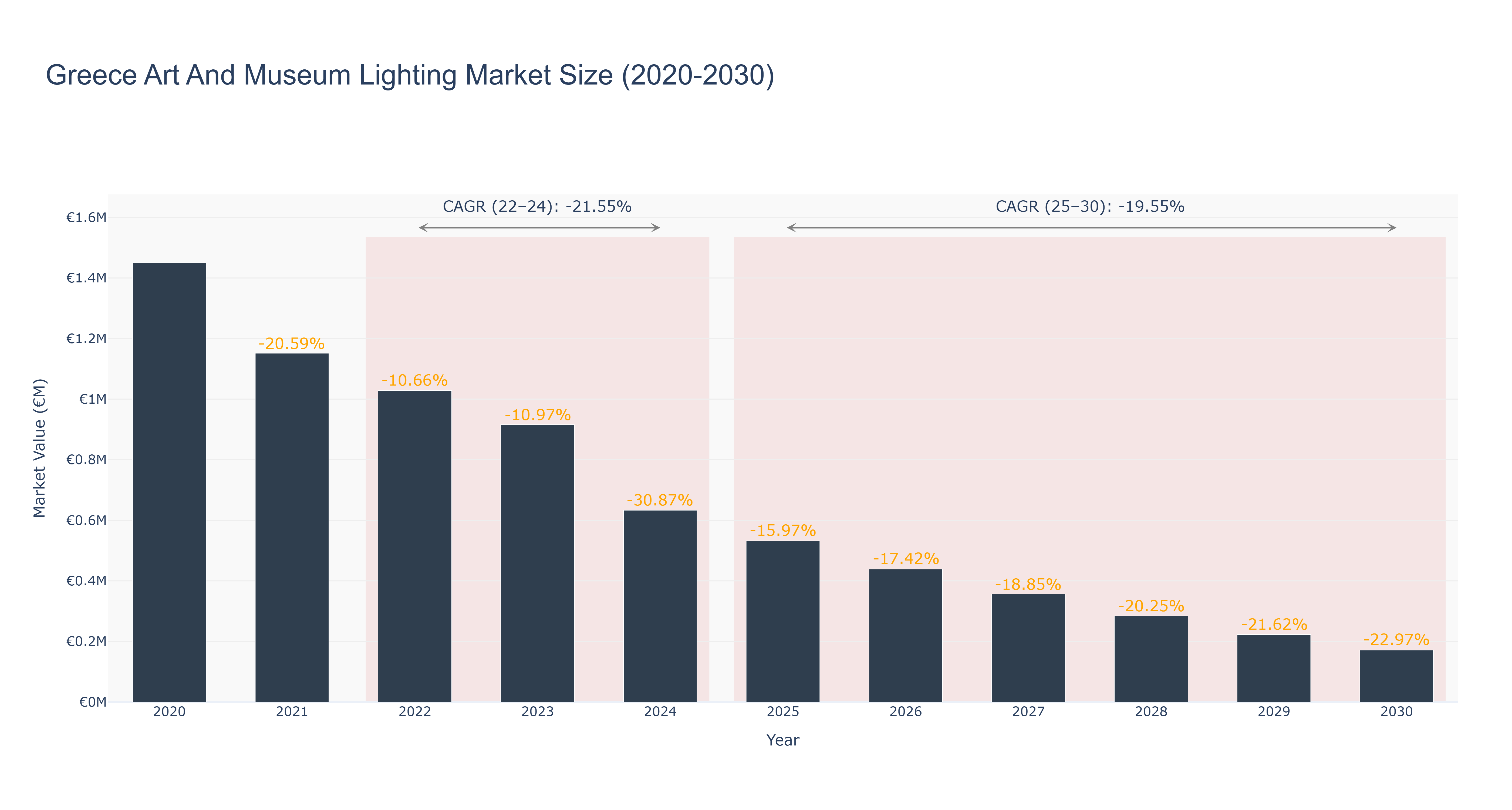 Greece Art And Museum Lighting Market Size (2020-2030)