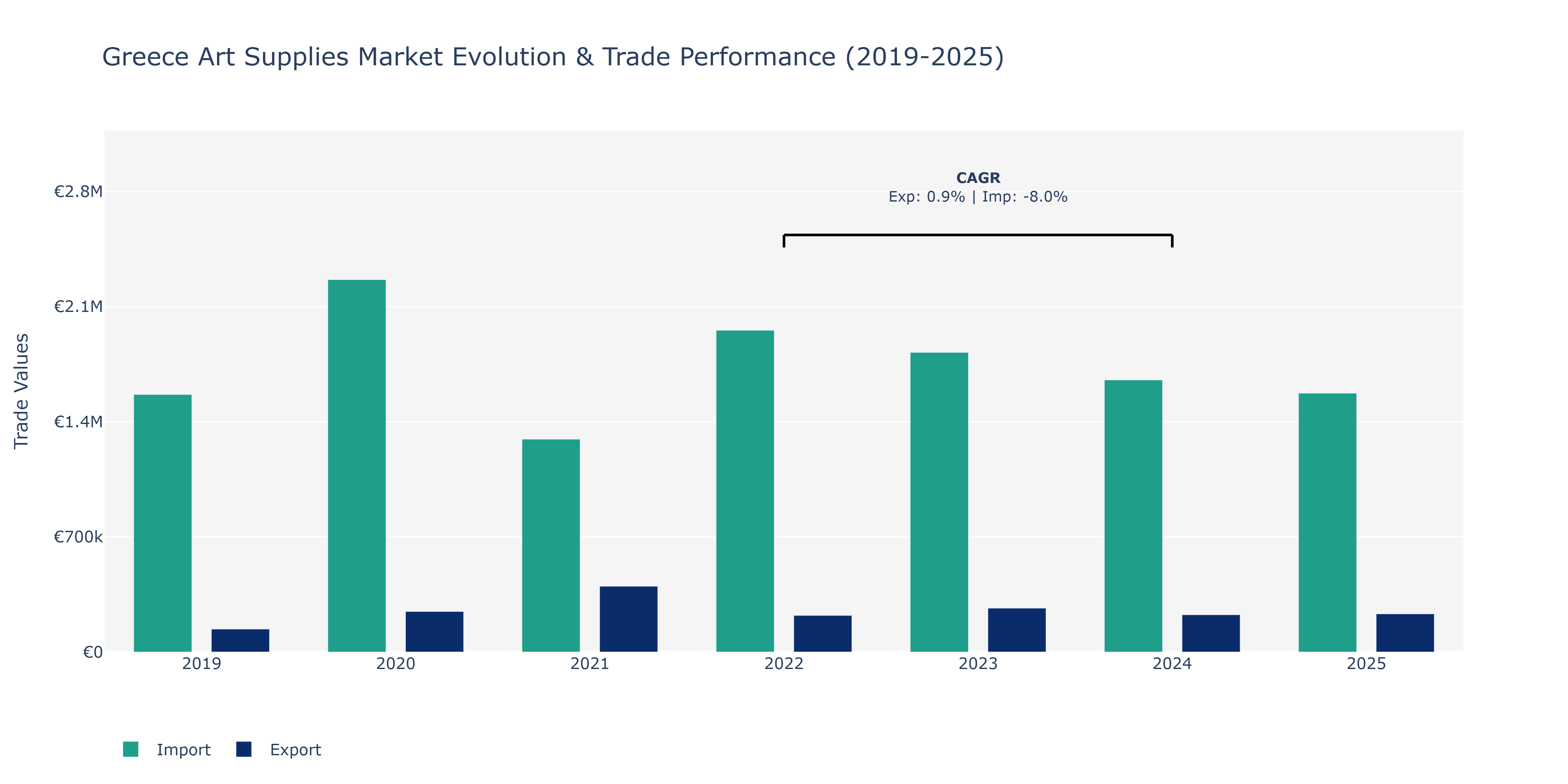 Greece Art Supplies Market: Production & Trade Performance (2019-2025)