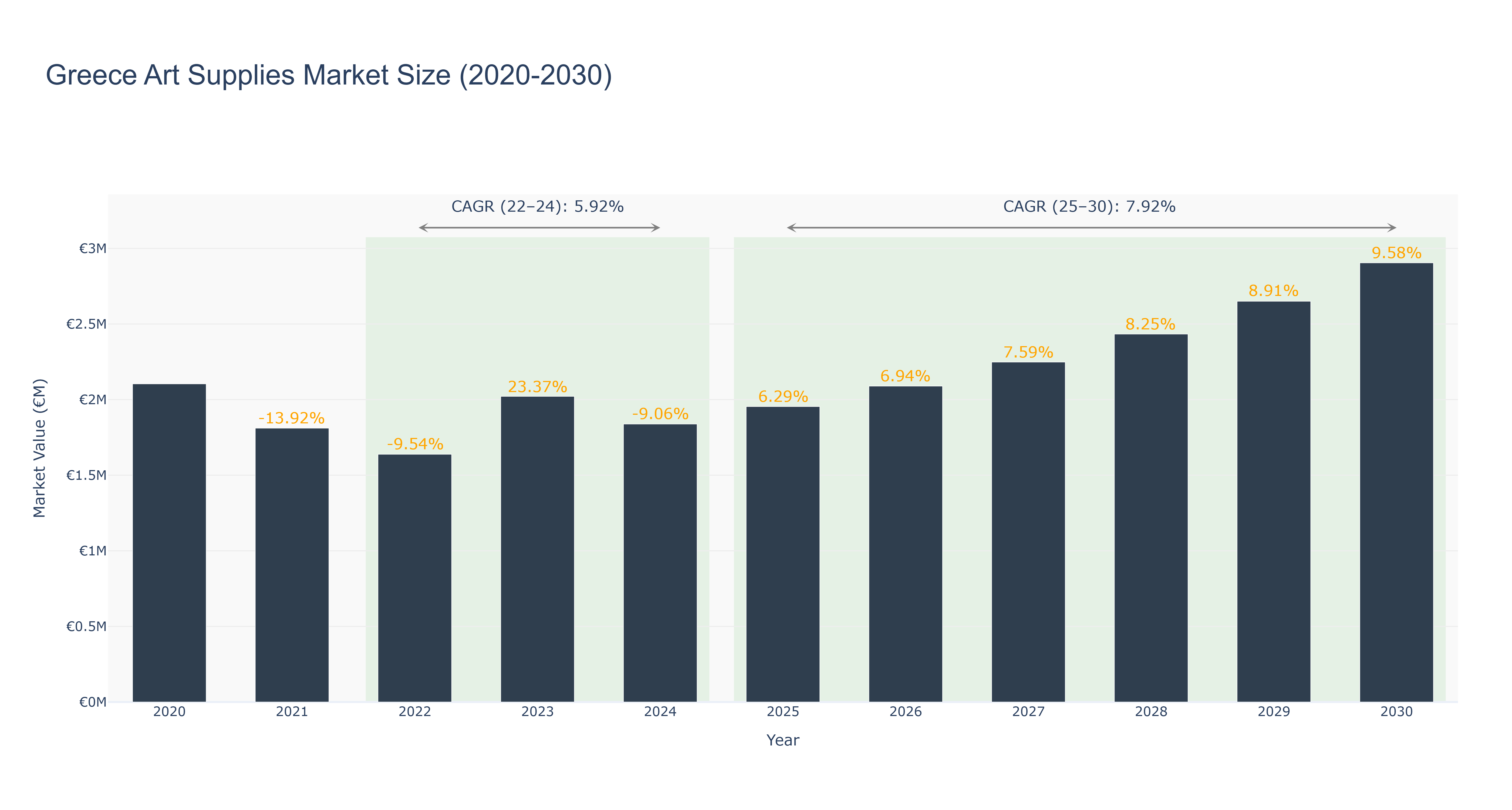 Greece Art Supplies Market Size (2020-2030)