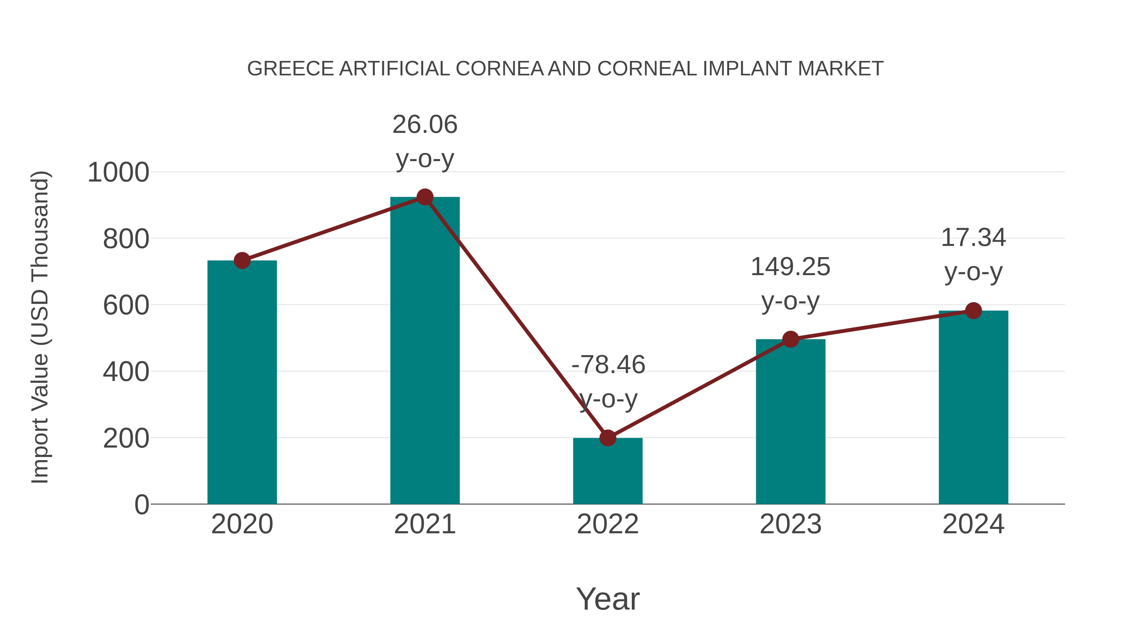  Greece Artificial Cornea and Corneal Implant Market: Import Trend Analysis