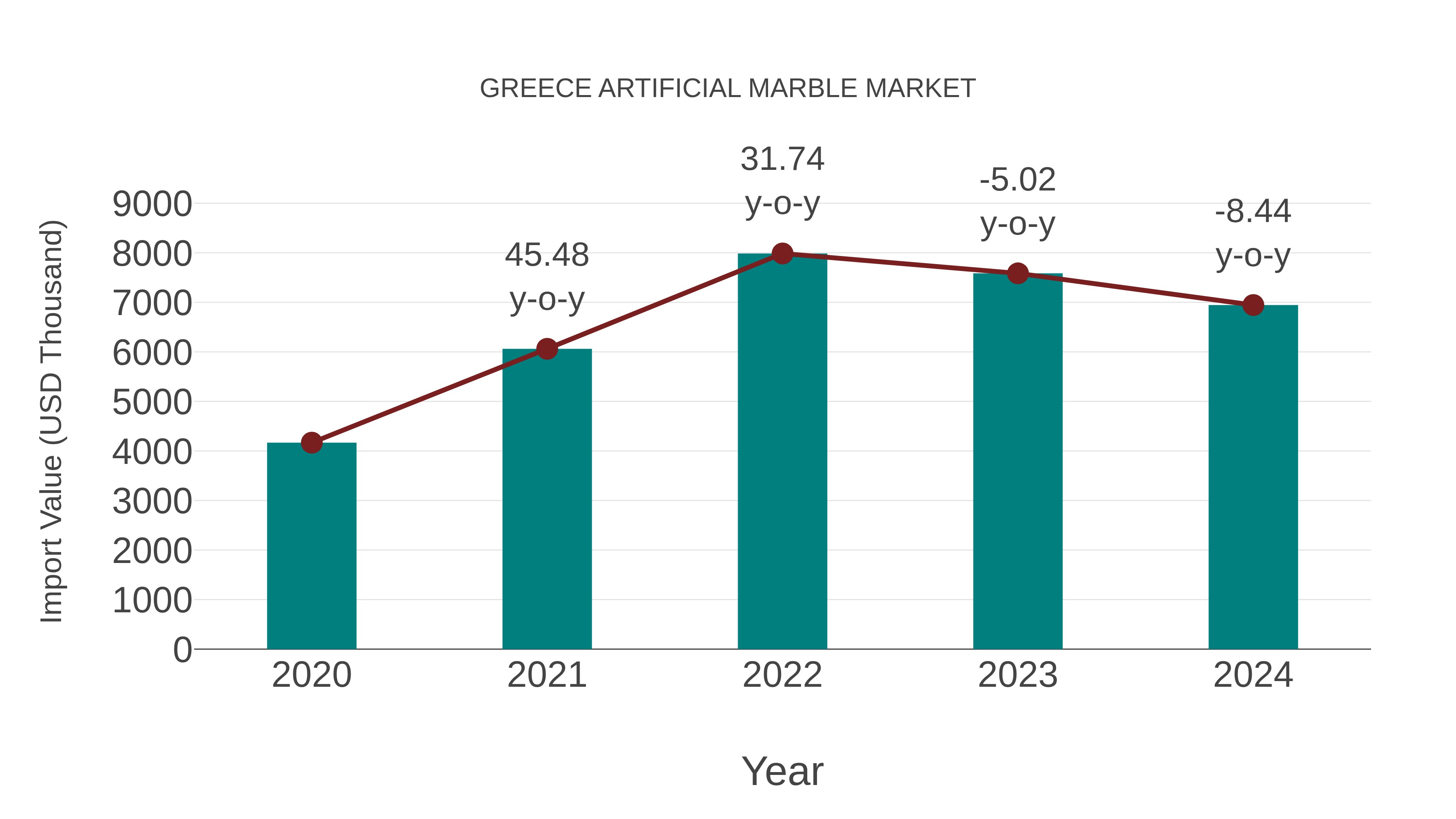  Greece Artificial Marble Market: Import Trend Analysis