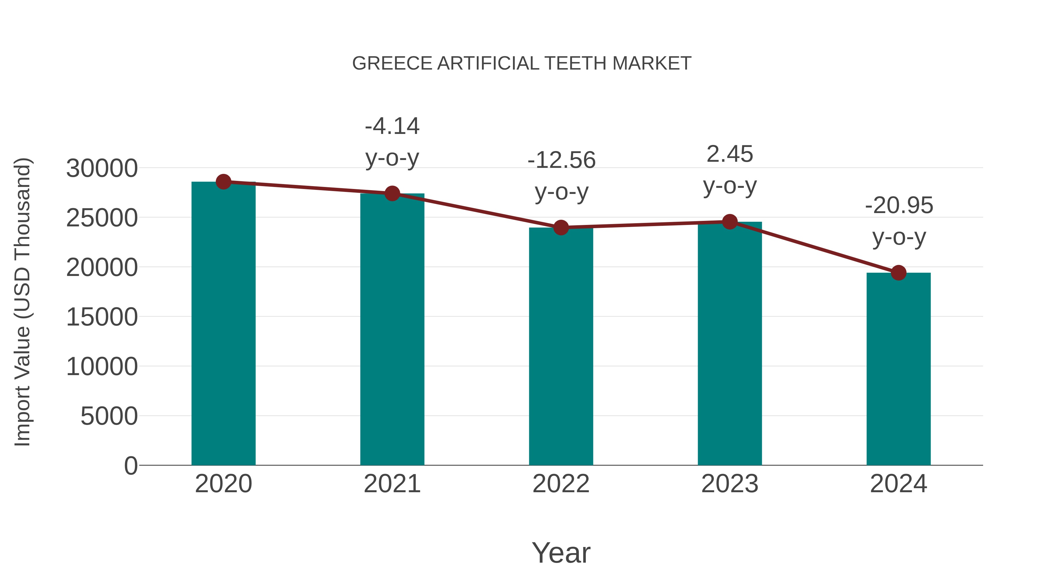  Greece Artificial Teeth Market: Import Trend Analysis
