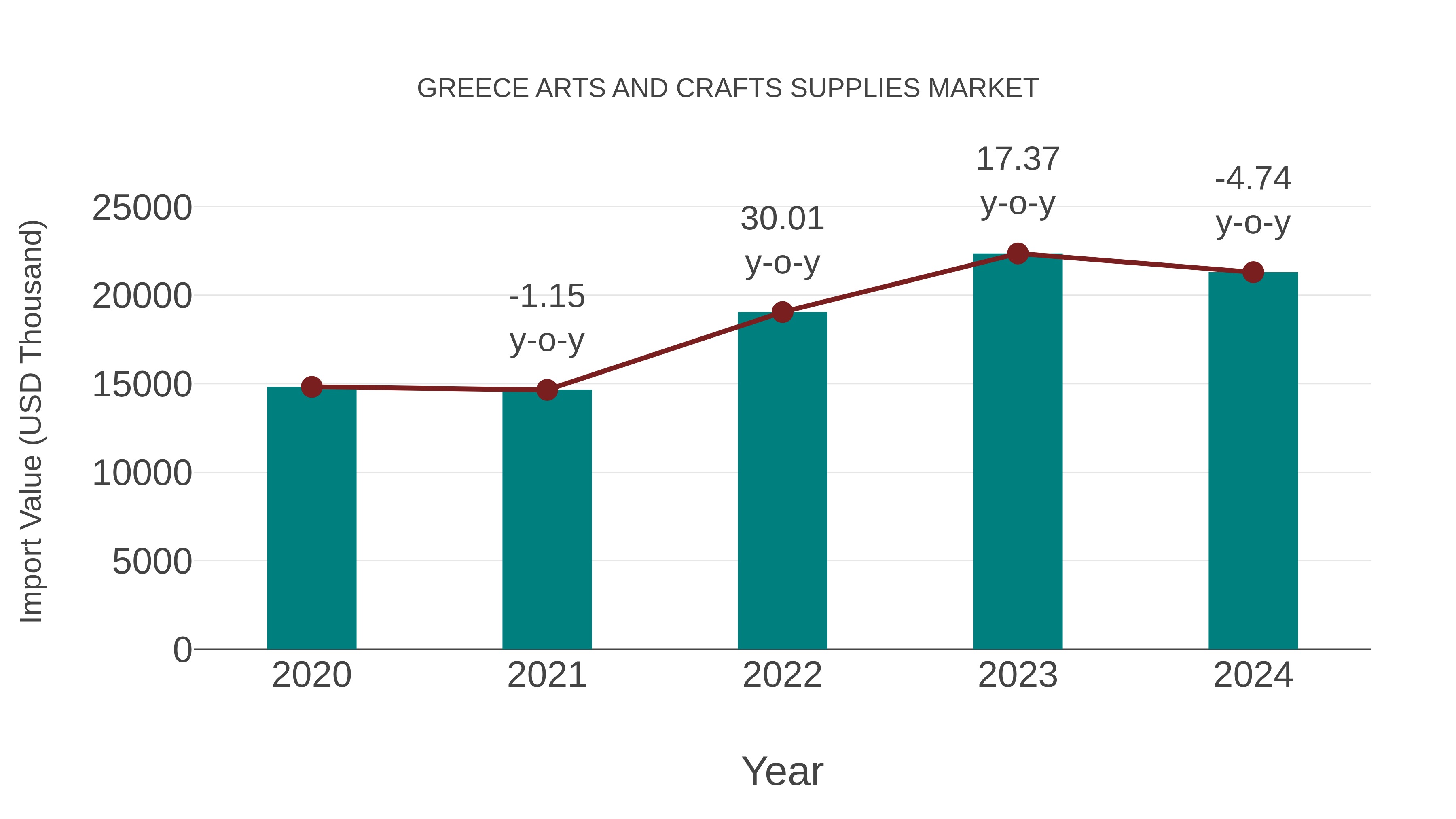 Greece Arts and Crafts Supplies Market: Import Trend Analysis