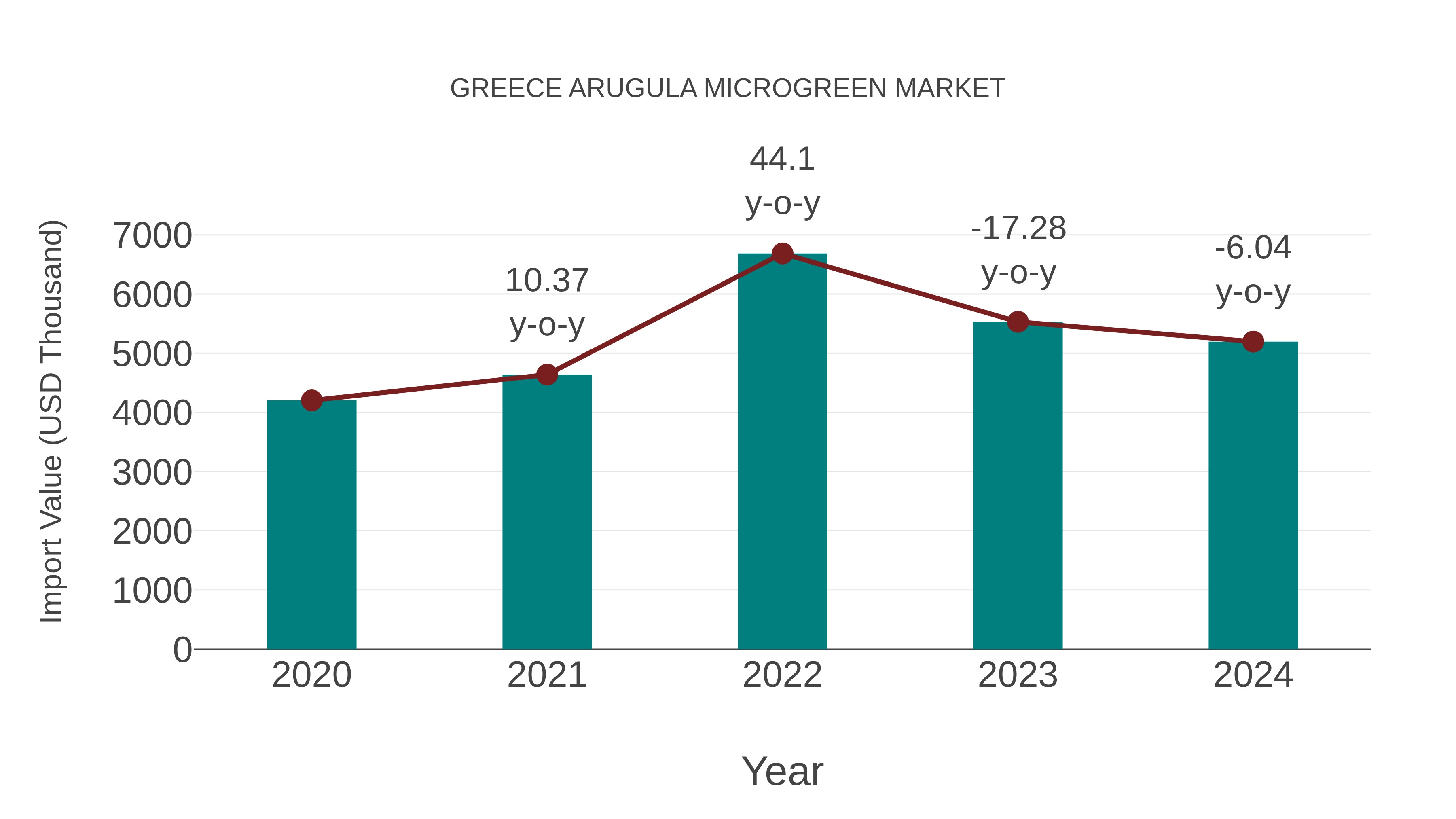  Greece Arugula Microgreen Market: Import Trend Analysis