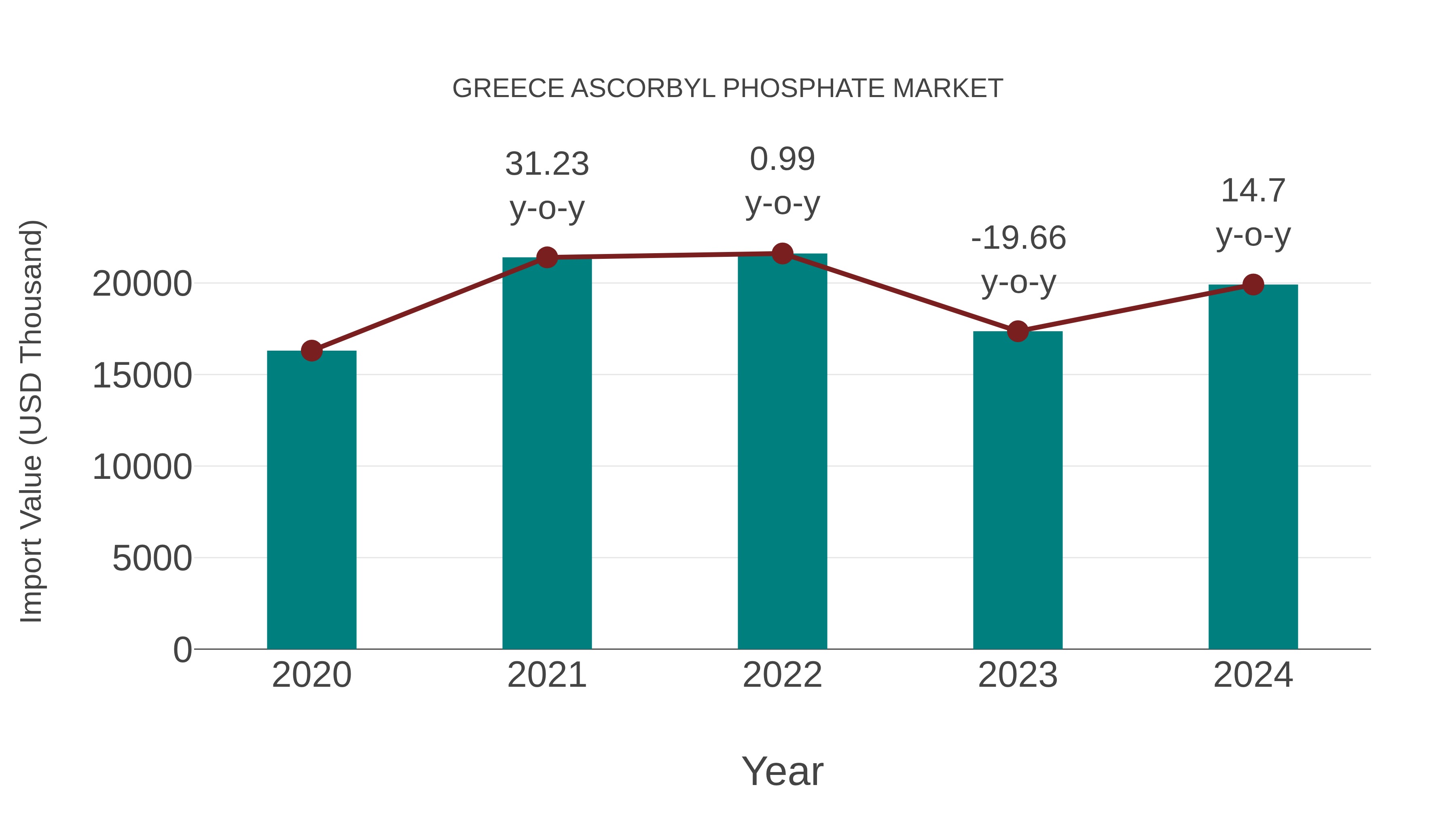  Greece Ascorbyl Phosphate Market: Import Trend Analysis