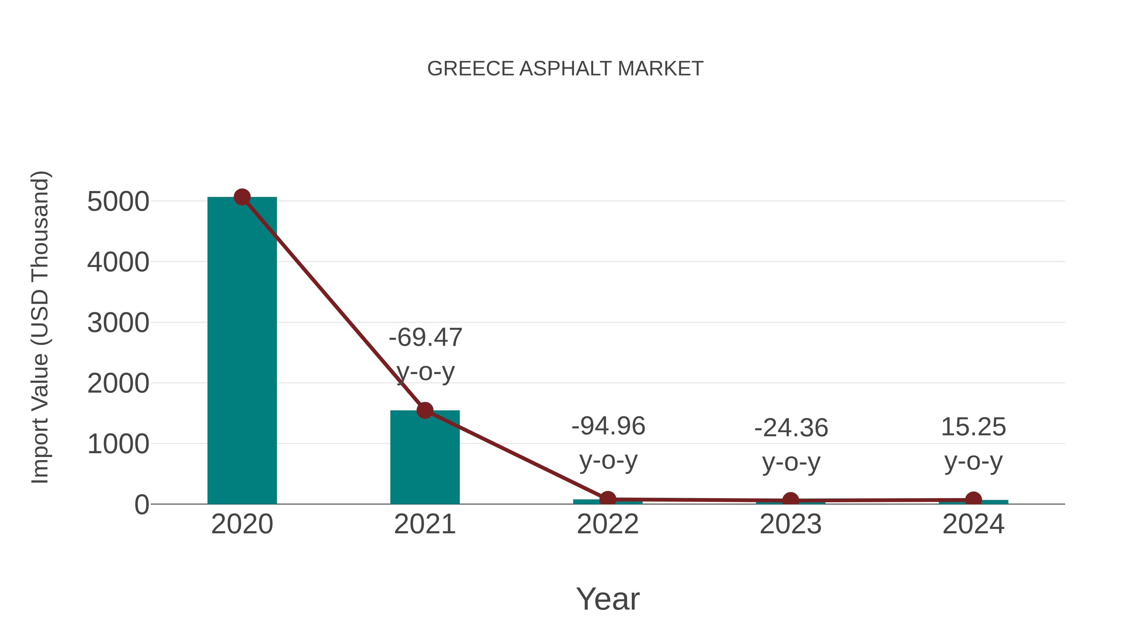 Greece Asphalt Market: Import Trend Analysis