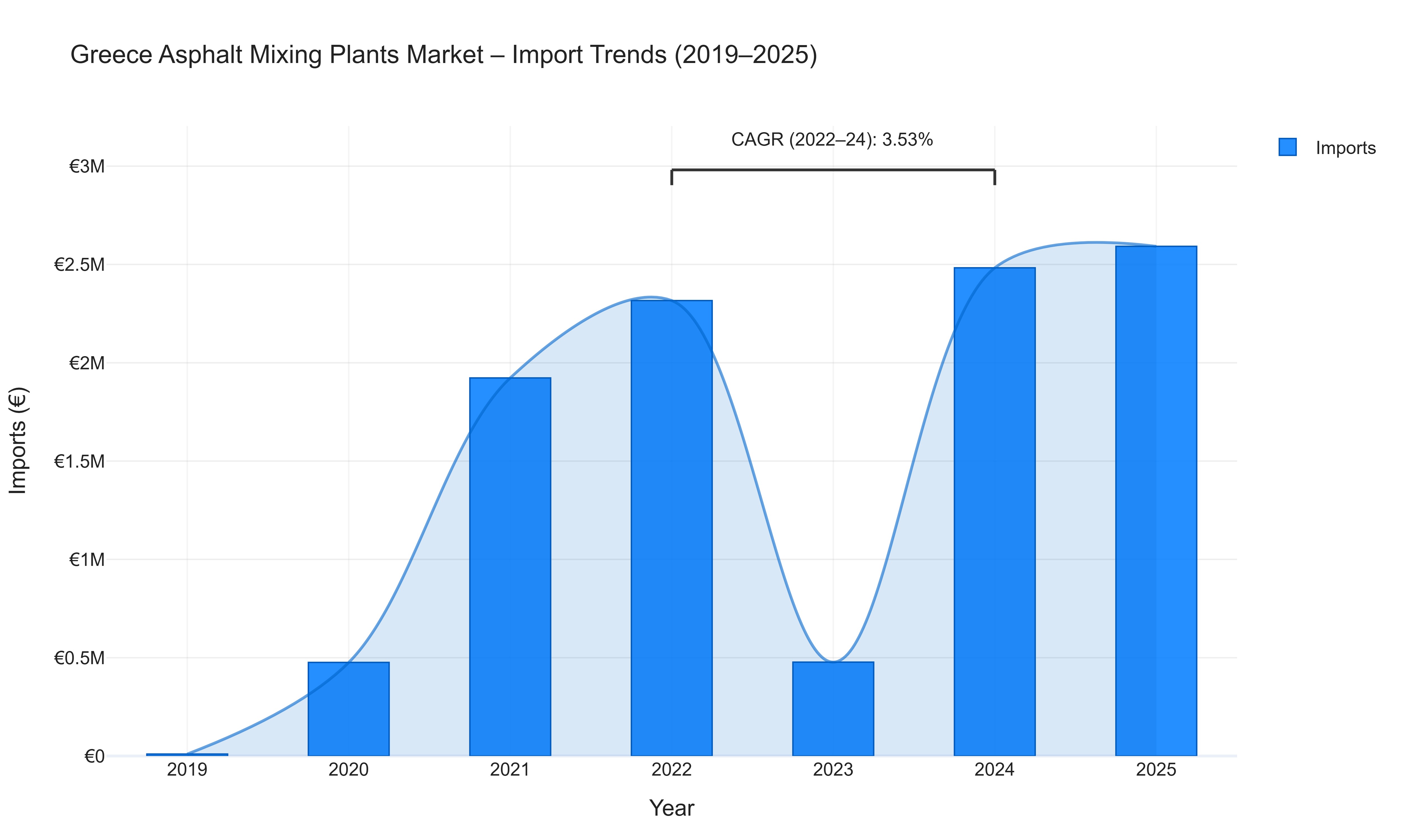 Greece Asphalt Mixing Plants Market - Import Trends (2019-2025)