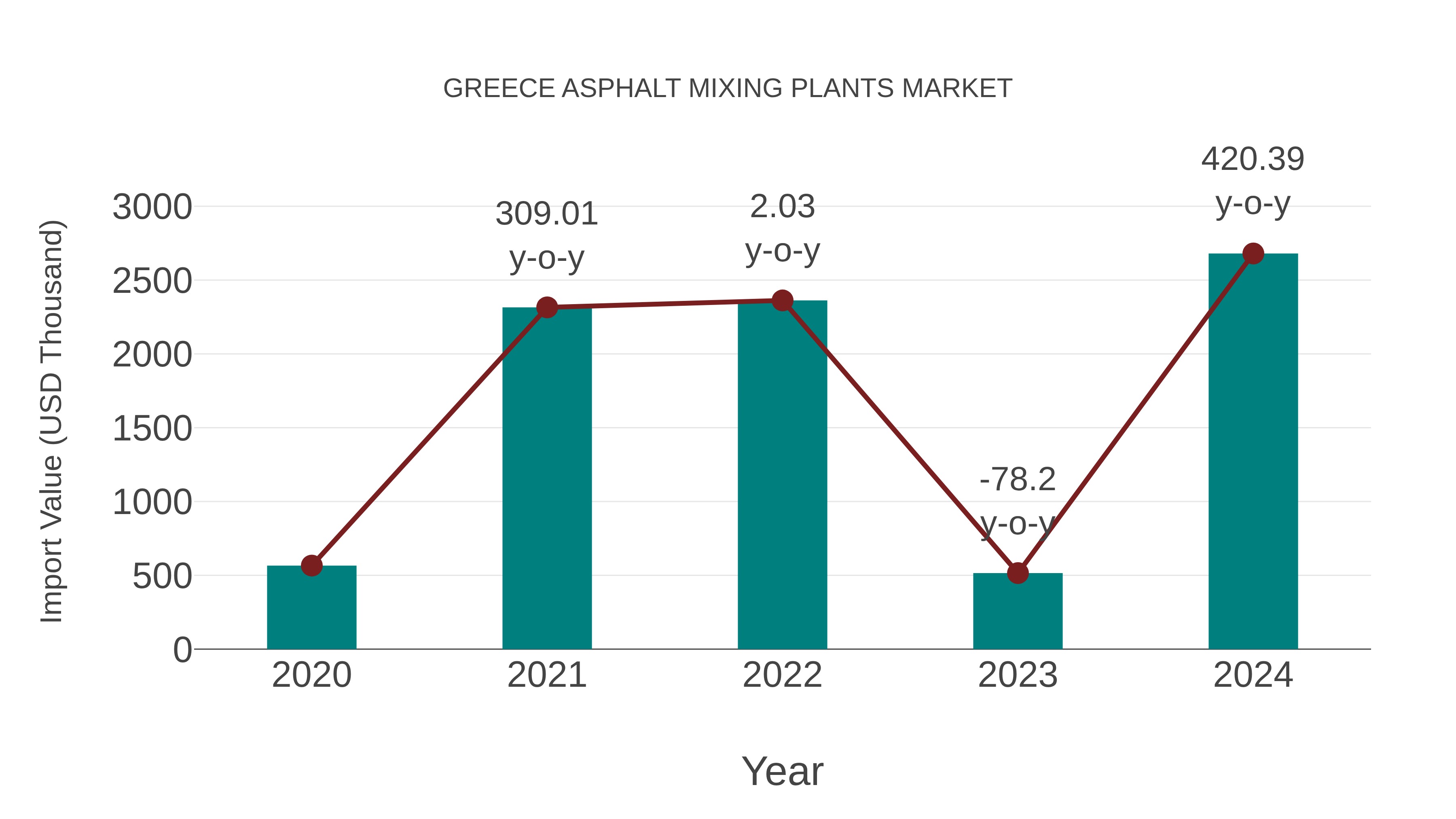  Greece Asphalt Mixing Plants Market: Import Trend Analysis