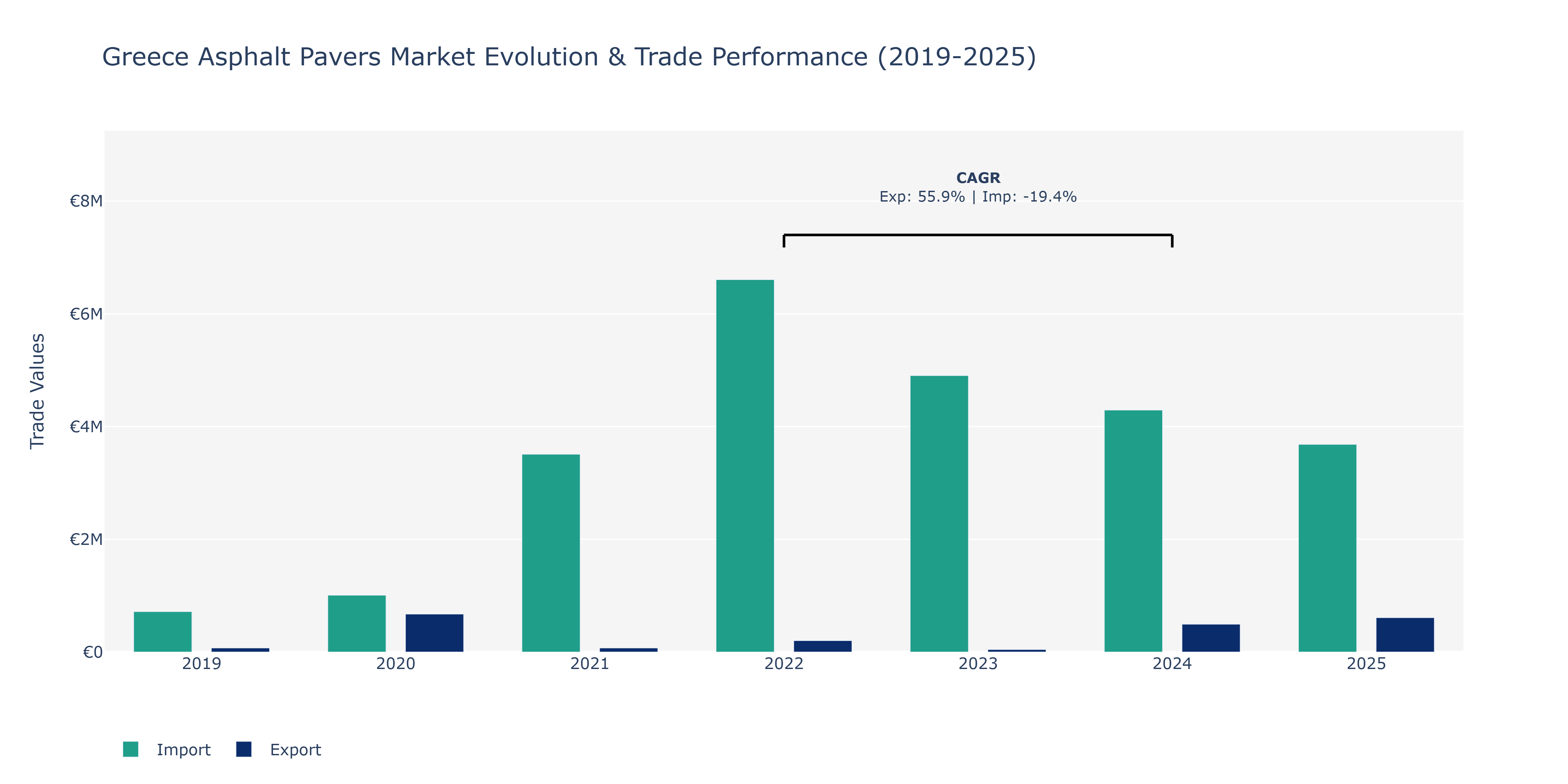 Greece Asphalt Pavers Market: Production & Trade Performance (2019-2025)