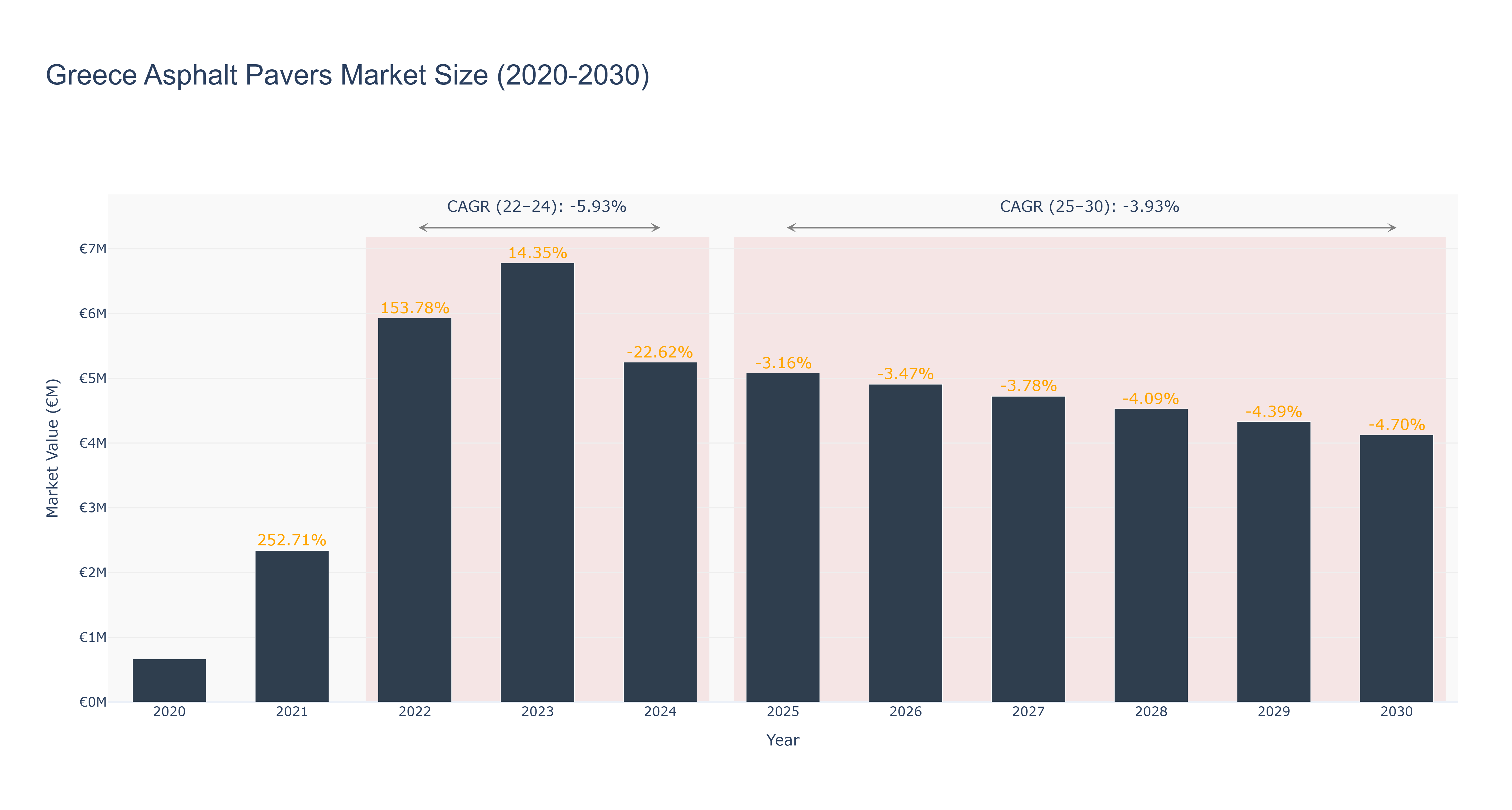 Greece Asphalt Pavers Market Size (2020-2030)