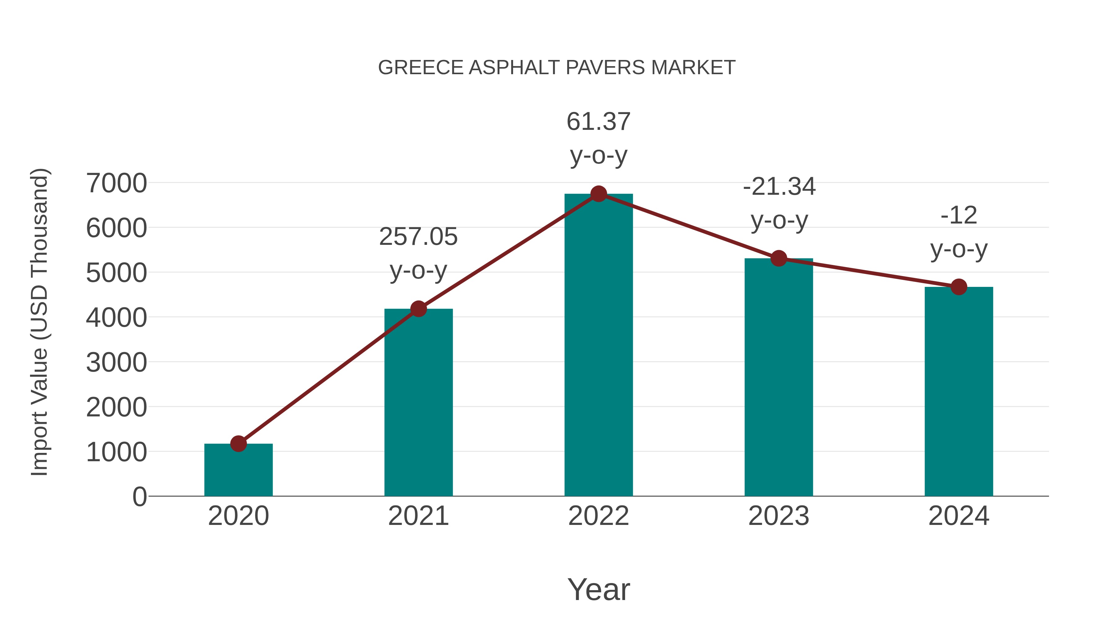  Greece Asphalt Pavers Market: Import Trend Analysis