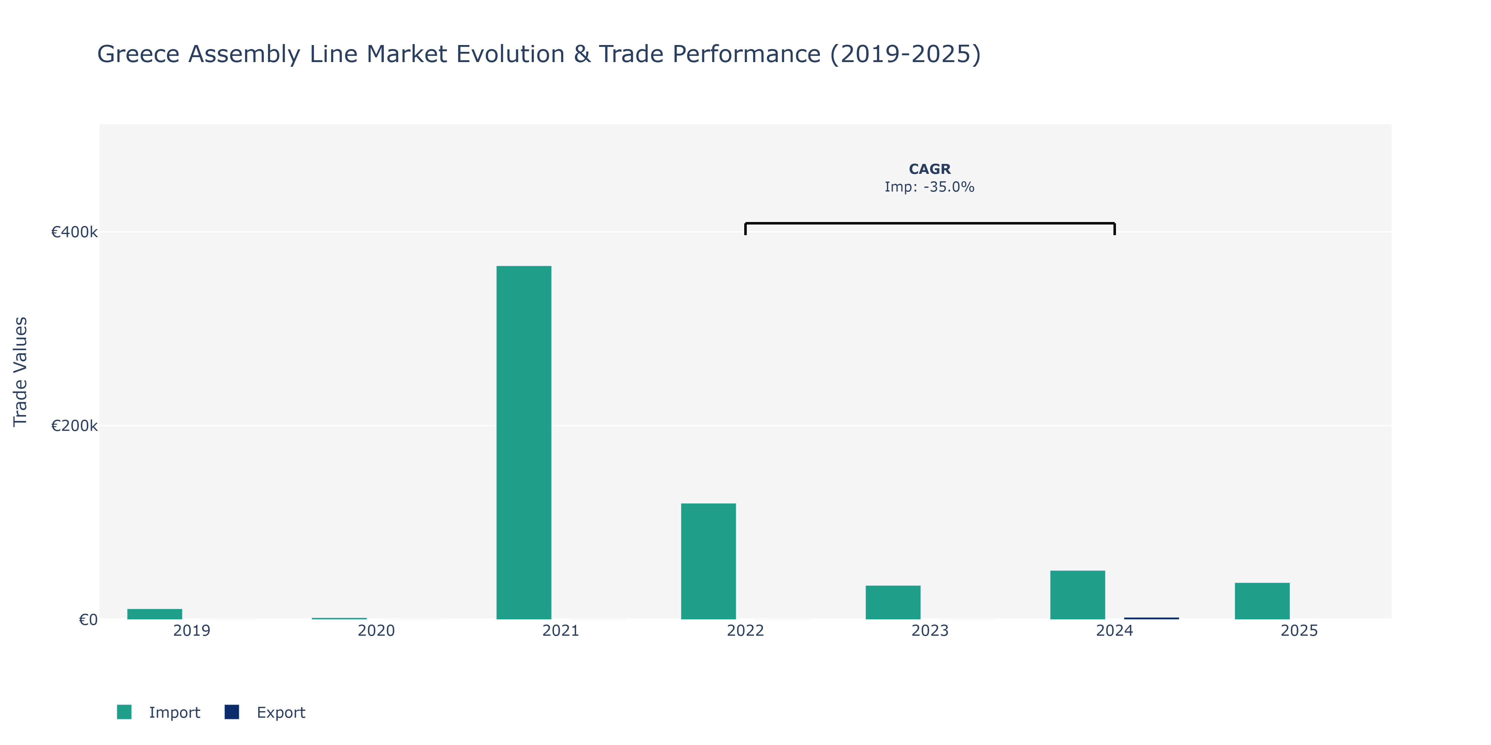 Greece Assembly Line Market: Production & Trade Performance (2019-2025)