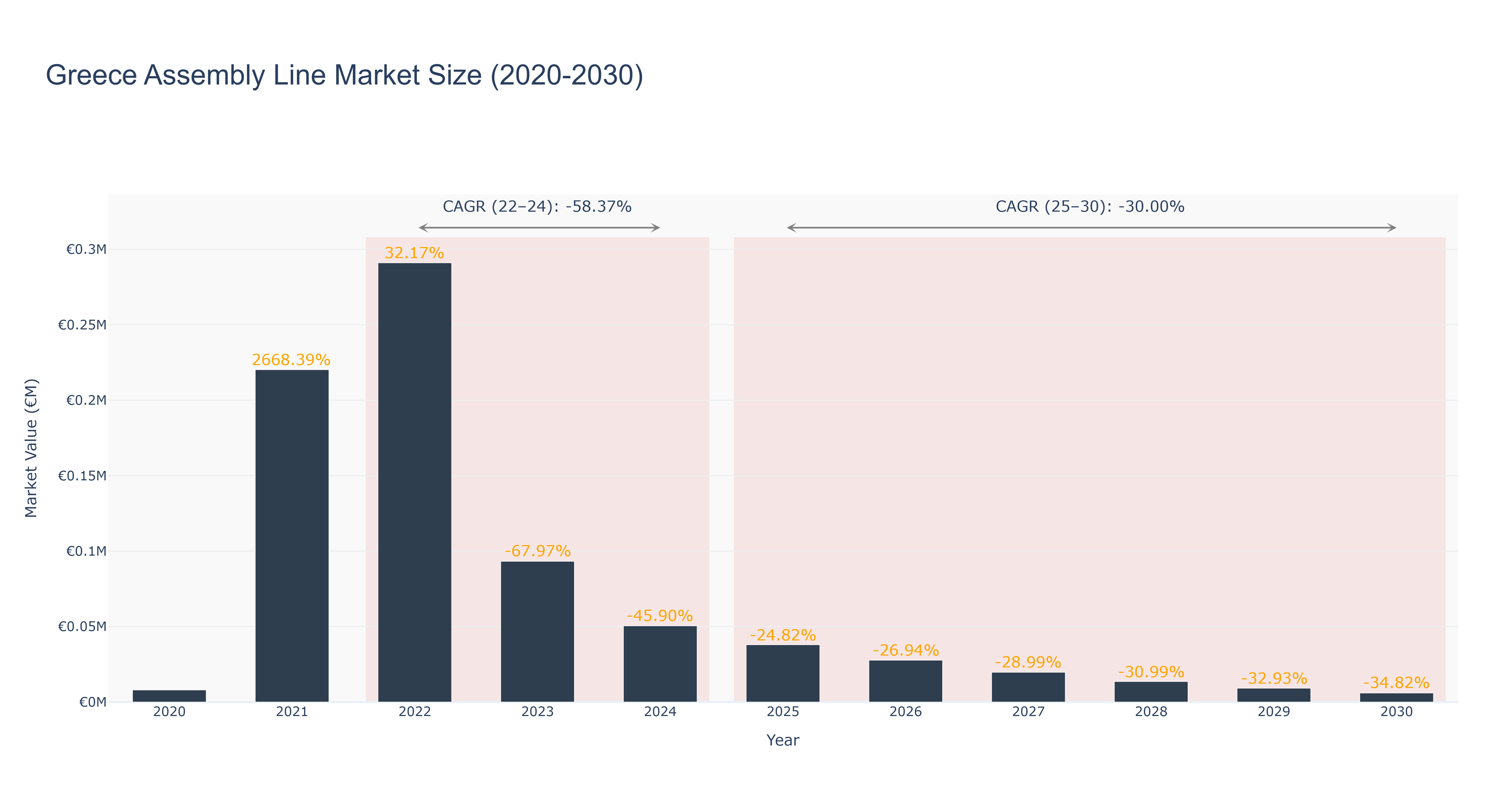 Greece Assembly Line Market Size (2020-2030)