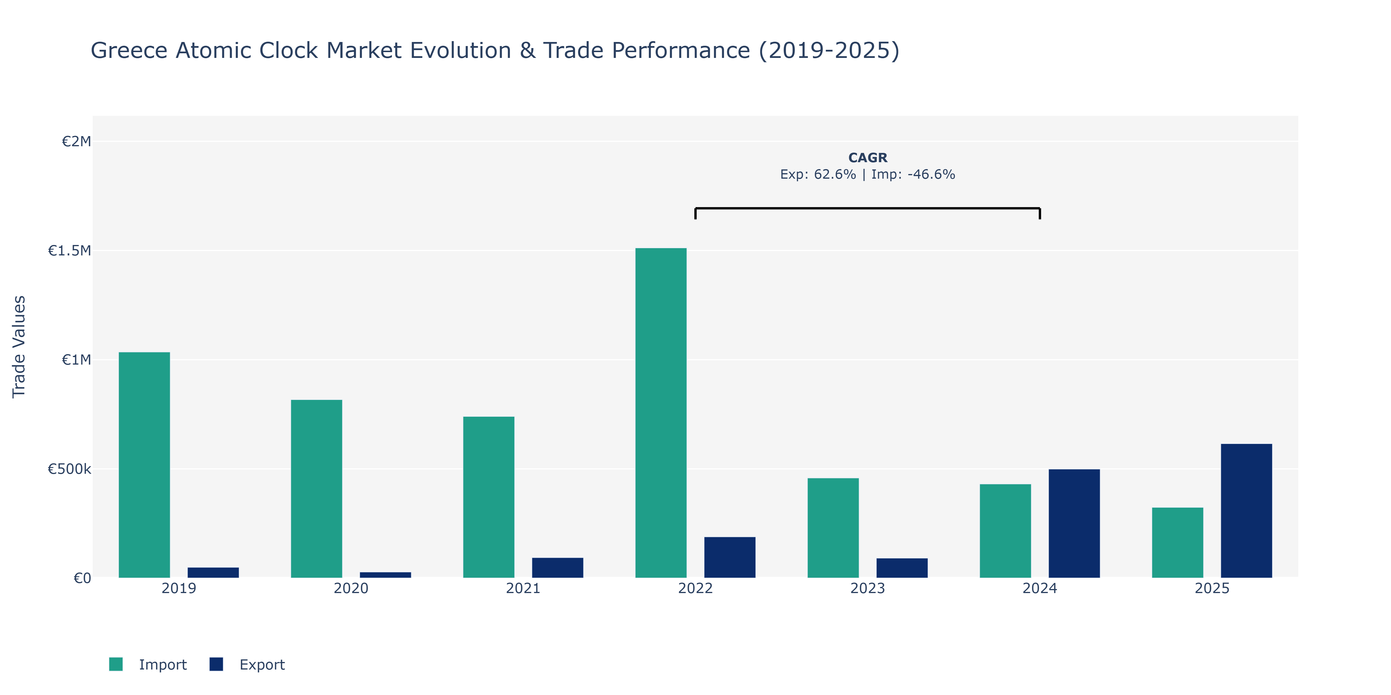 Greece Atomic Clock Market: Production & Trade Performance (2019-2025)