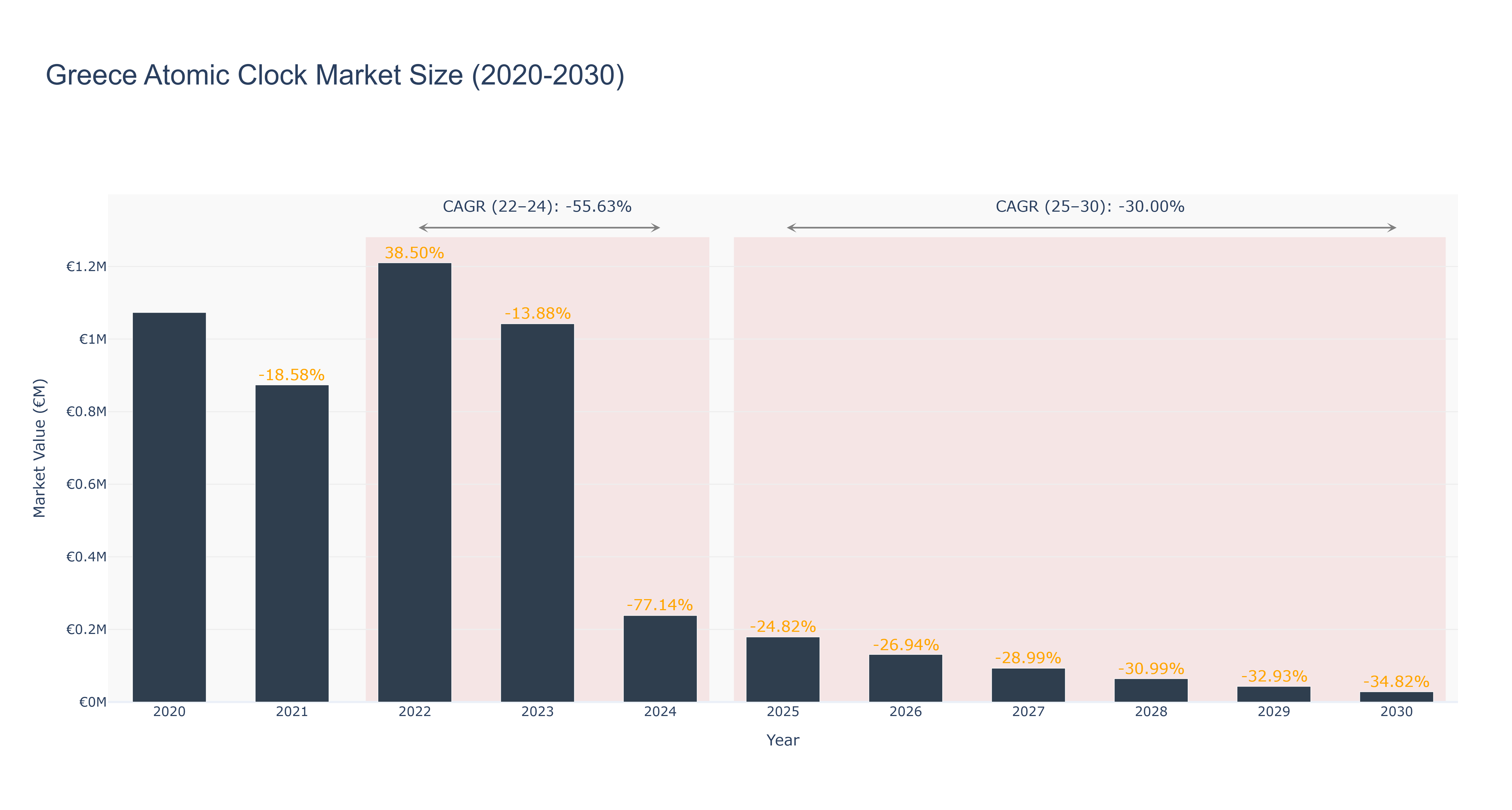 Greece Atomic Clock Market Size (2020-2030)